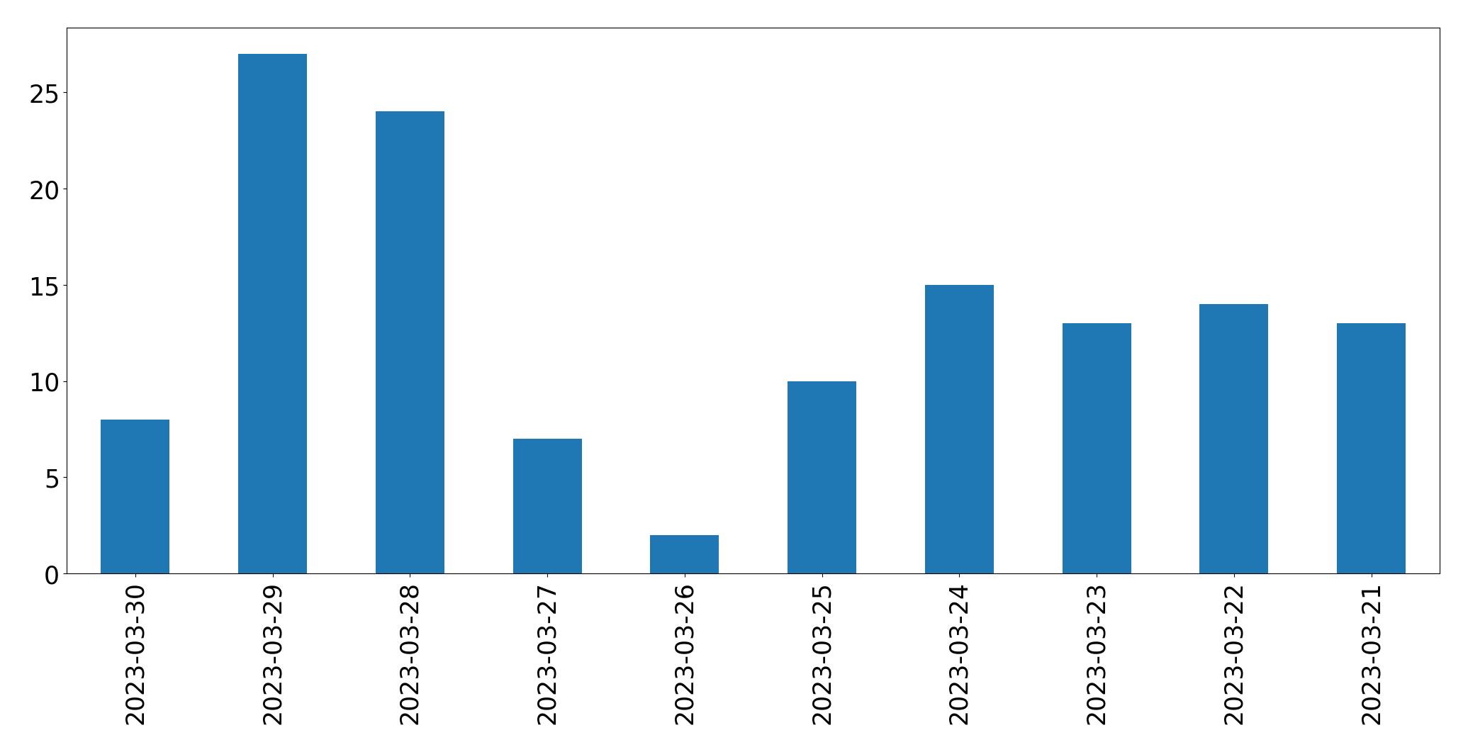 Tweets per day chart