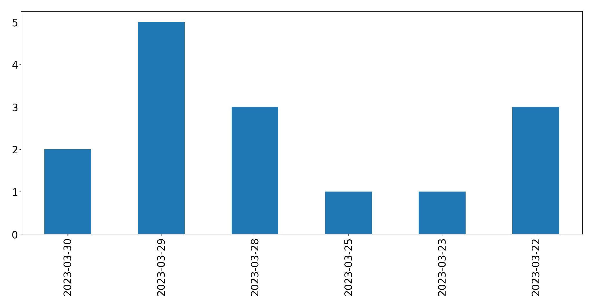 Gráfico de tweets por dia