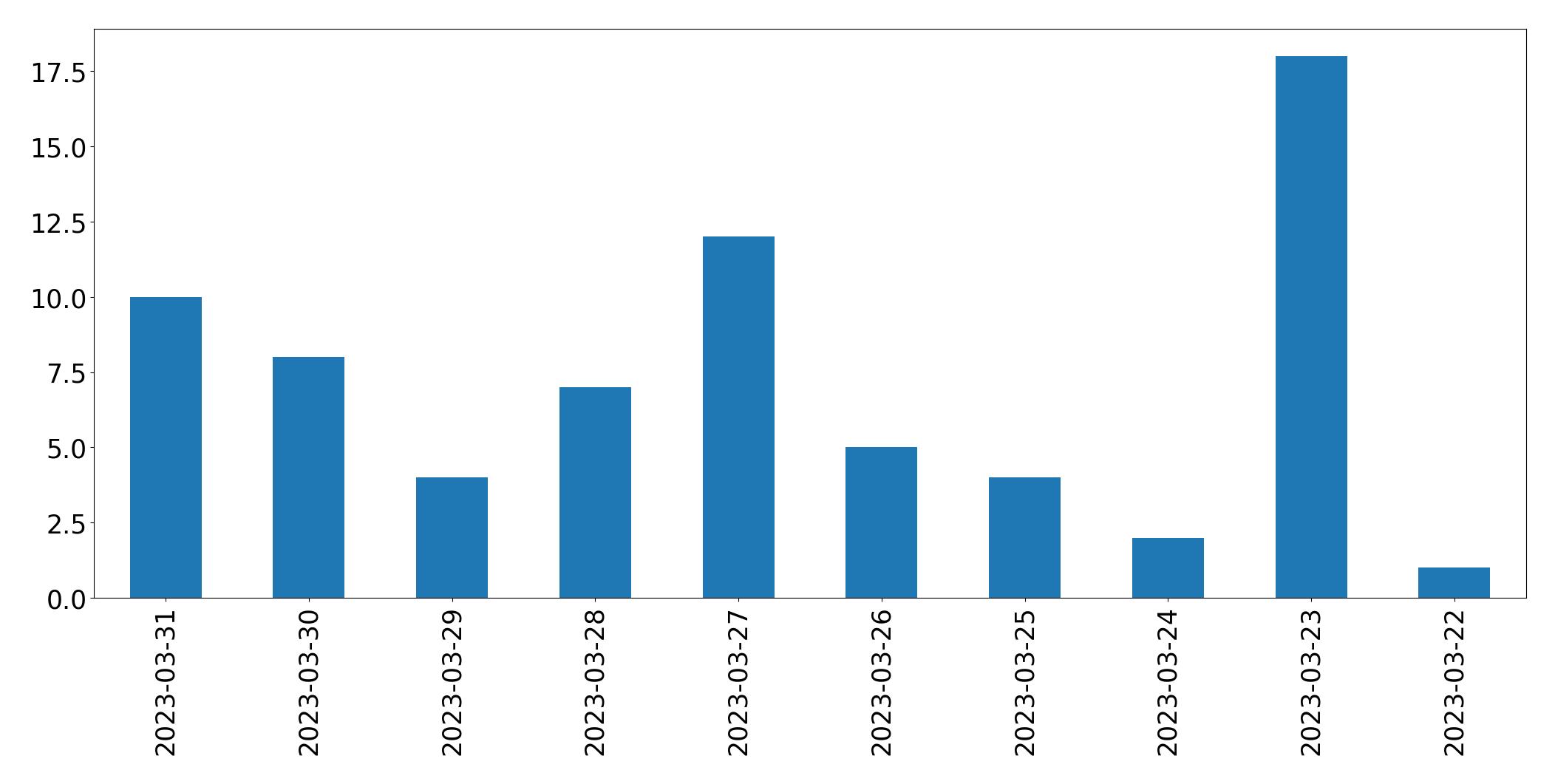 Gunluk tweet grafigi