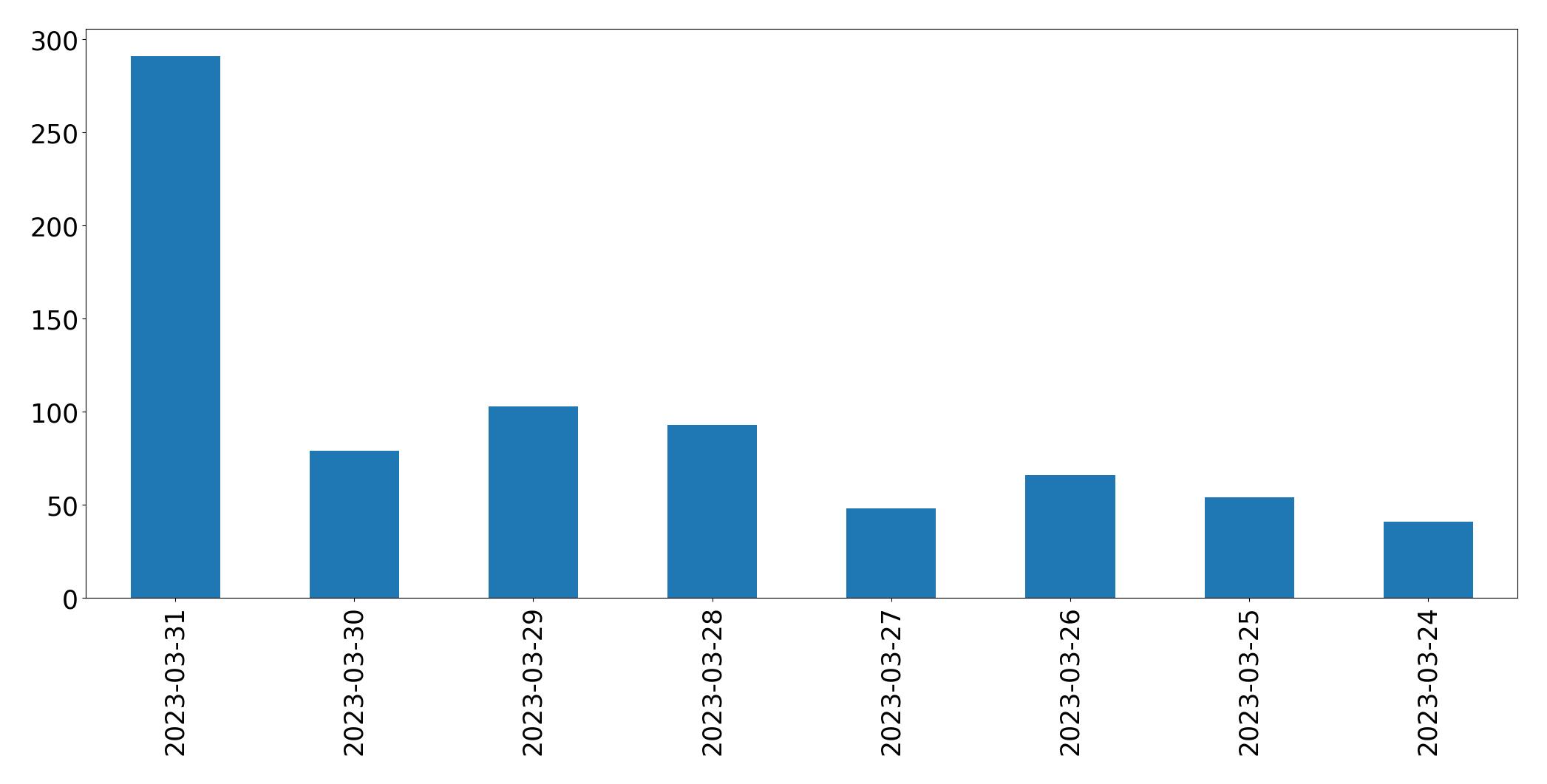 Tweets per day chart