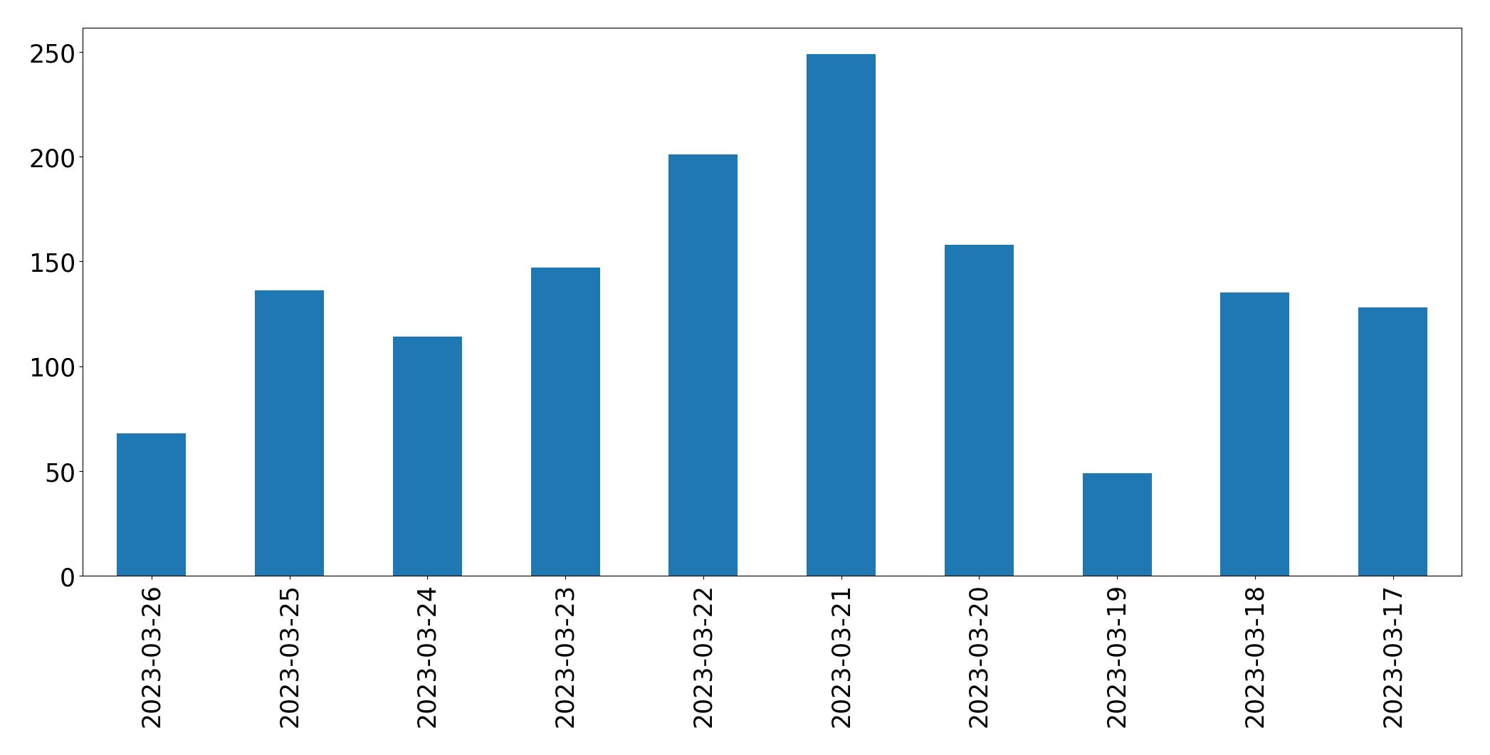 Gráfico de tweets por dia