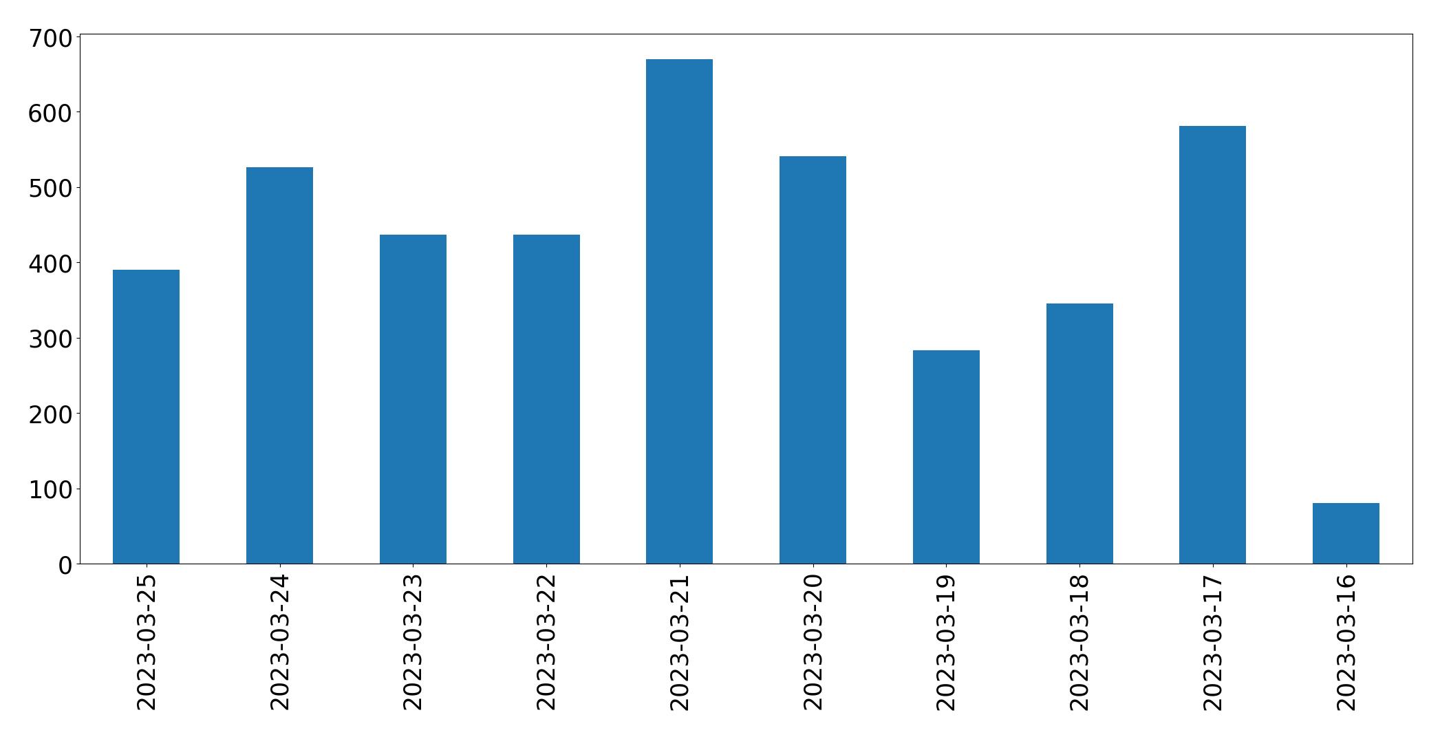 Gráfico de tweets por dia