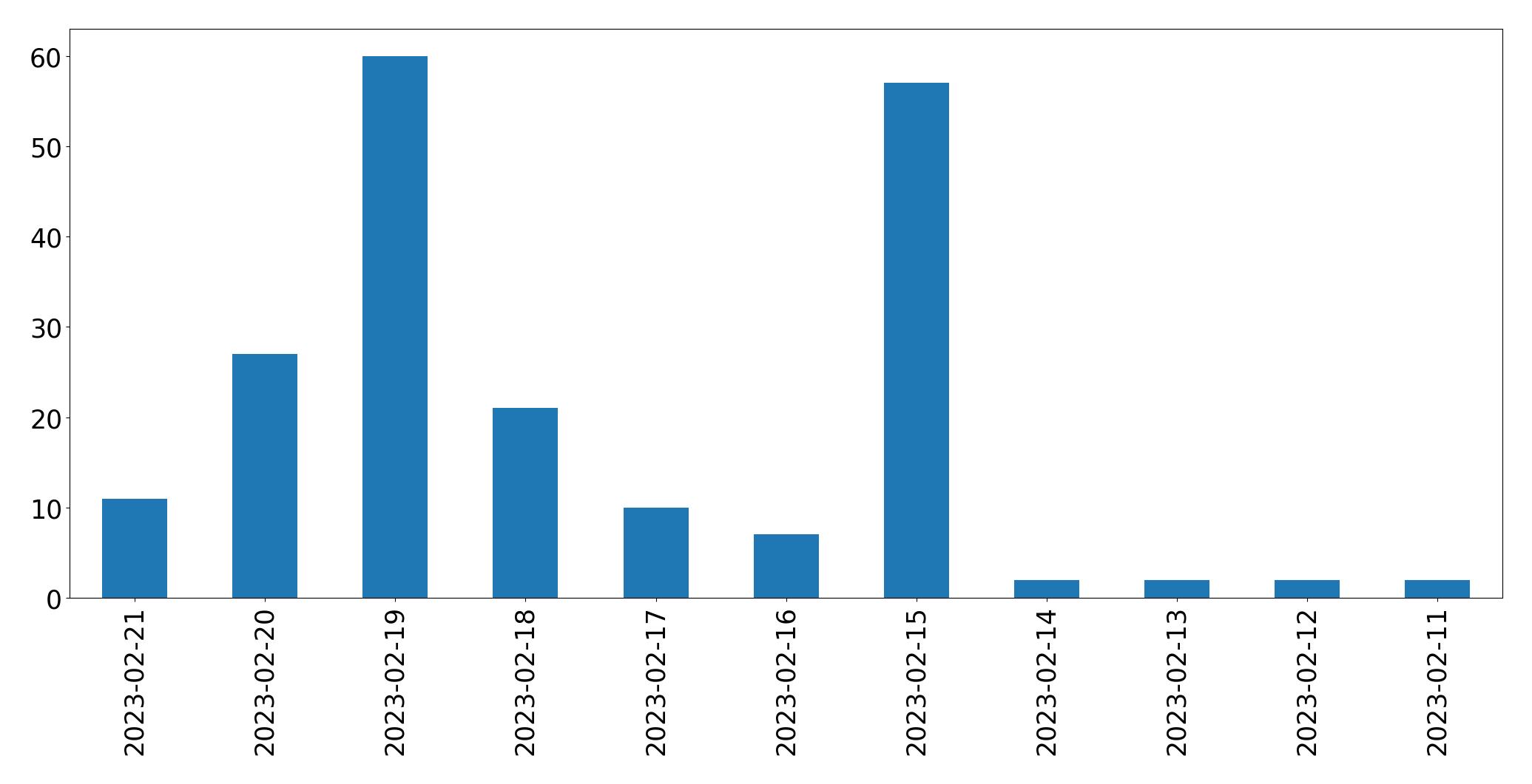 Gráfico de tweets por dia