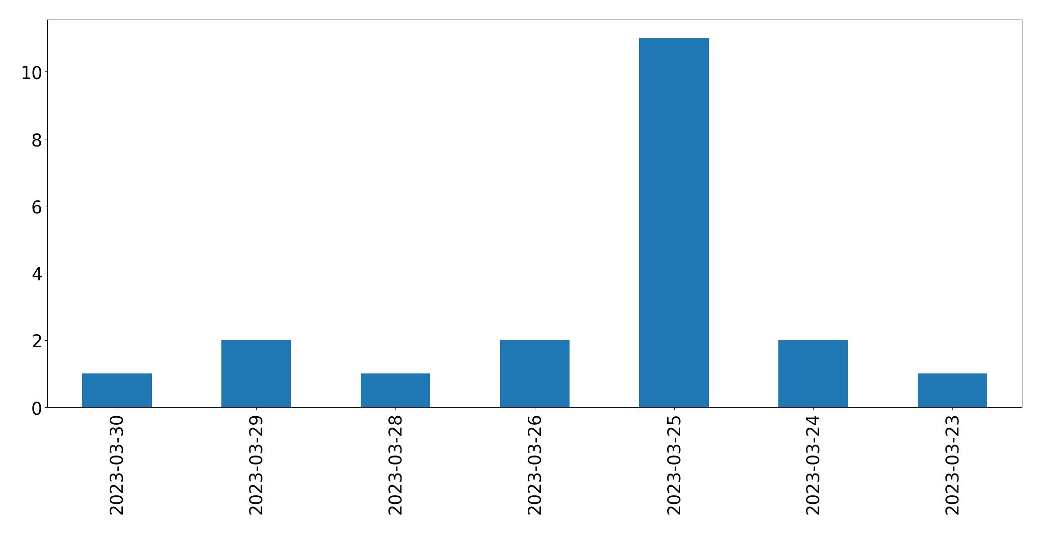 Gráfico de tweets por dia