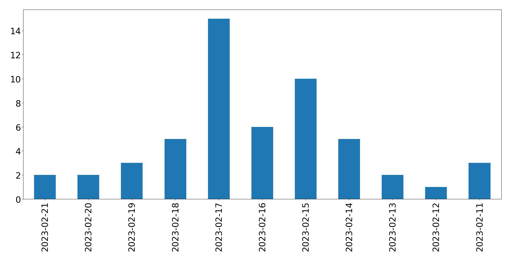 Gráfico de tweets por dia