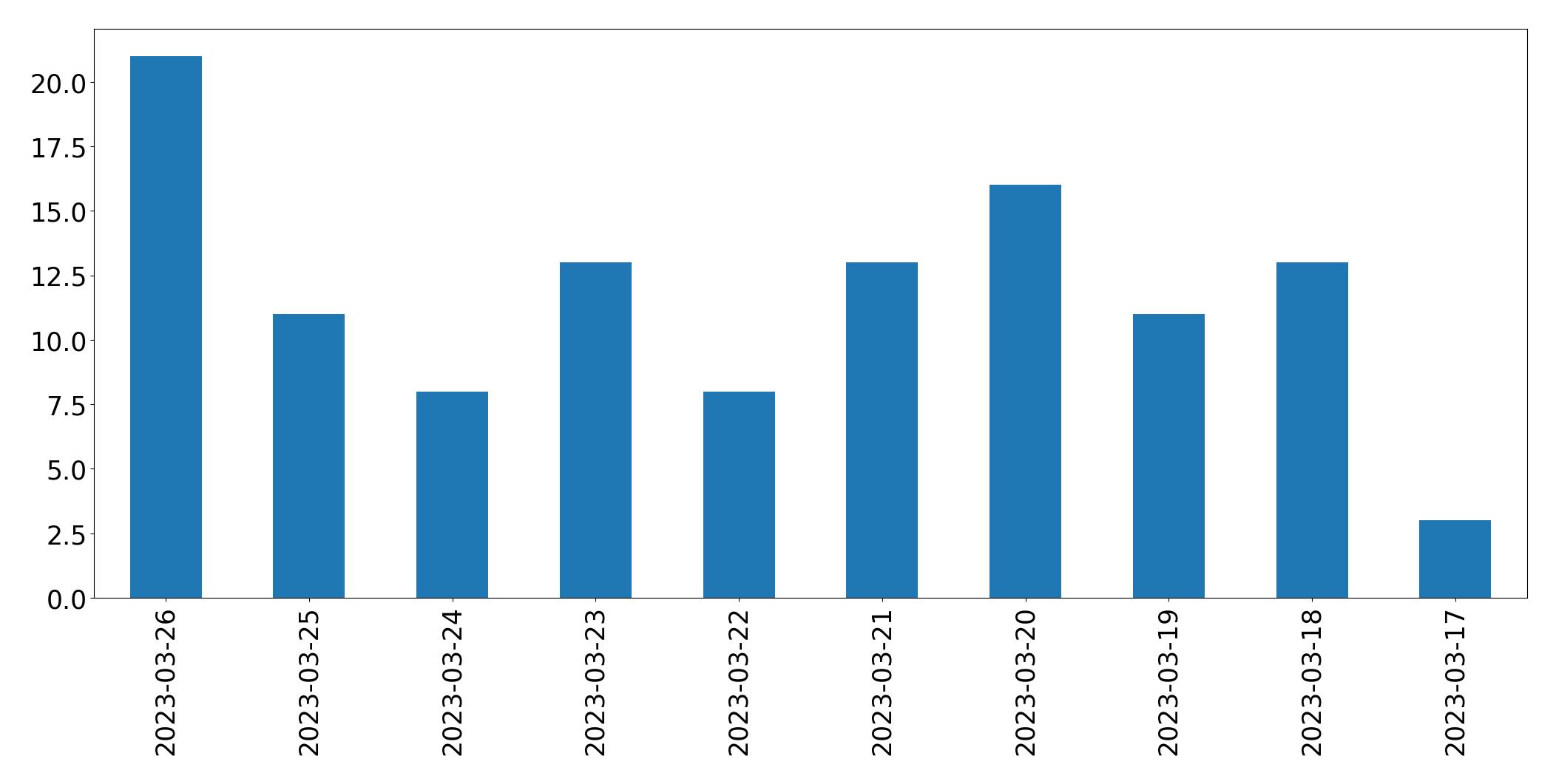 Gráfico de tweets por dia