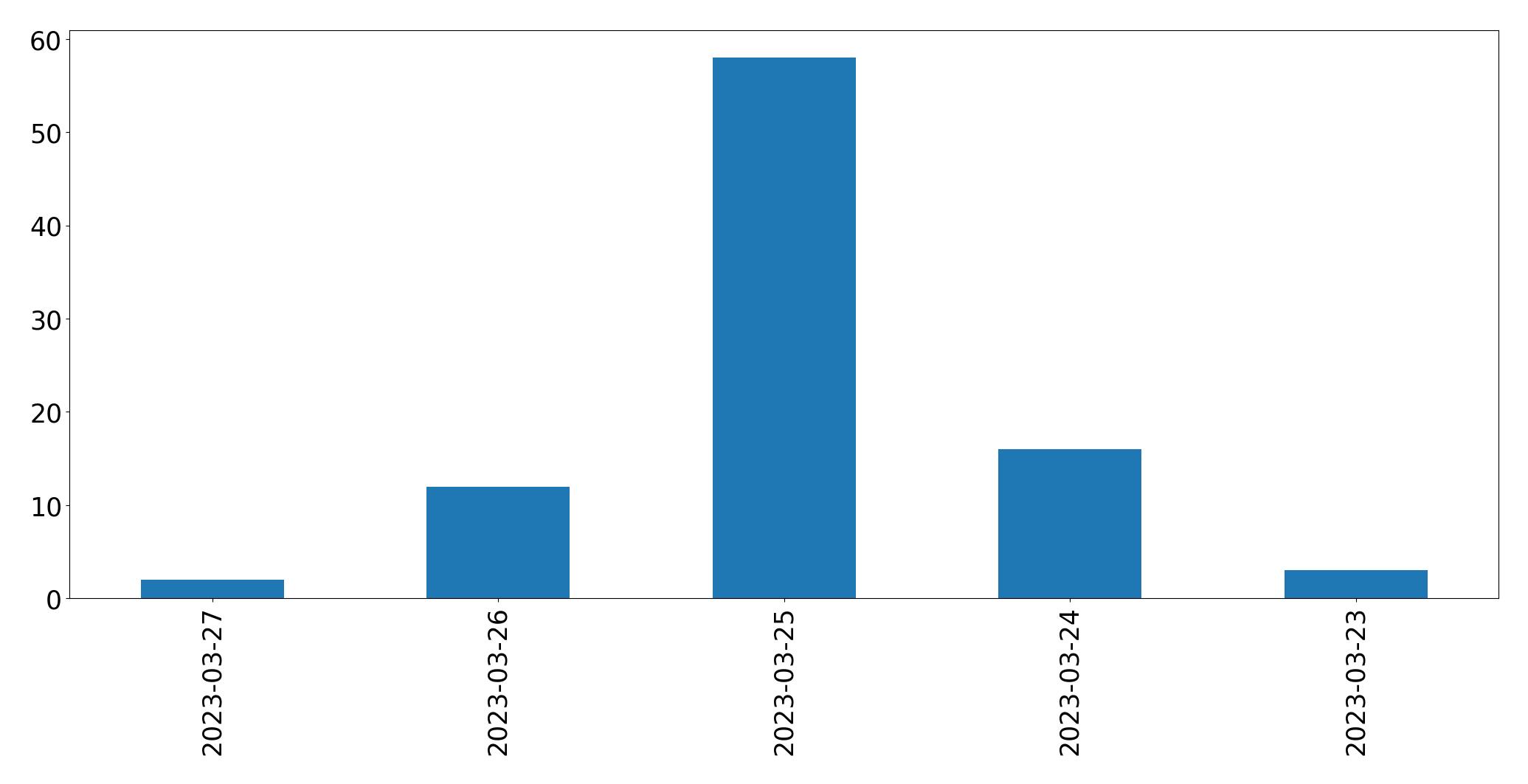 Tweets per day chart