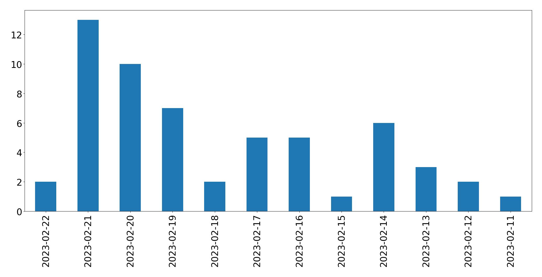 Gráfico de tweets por dia