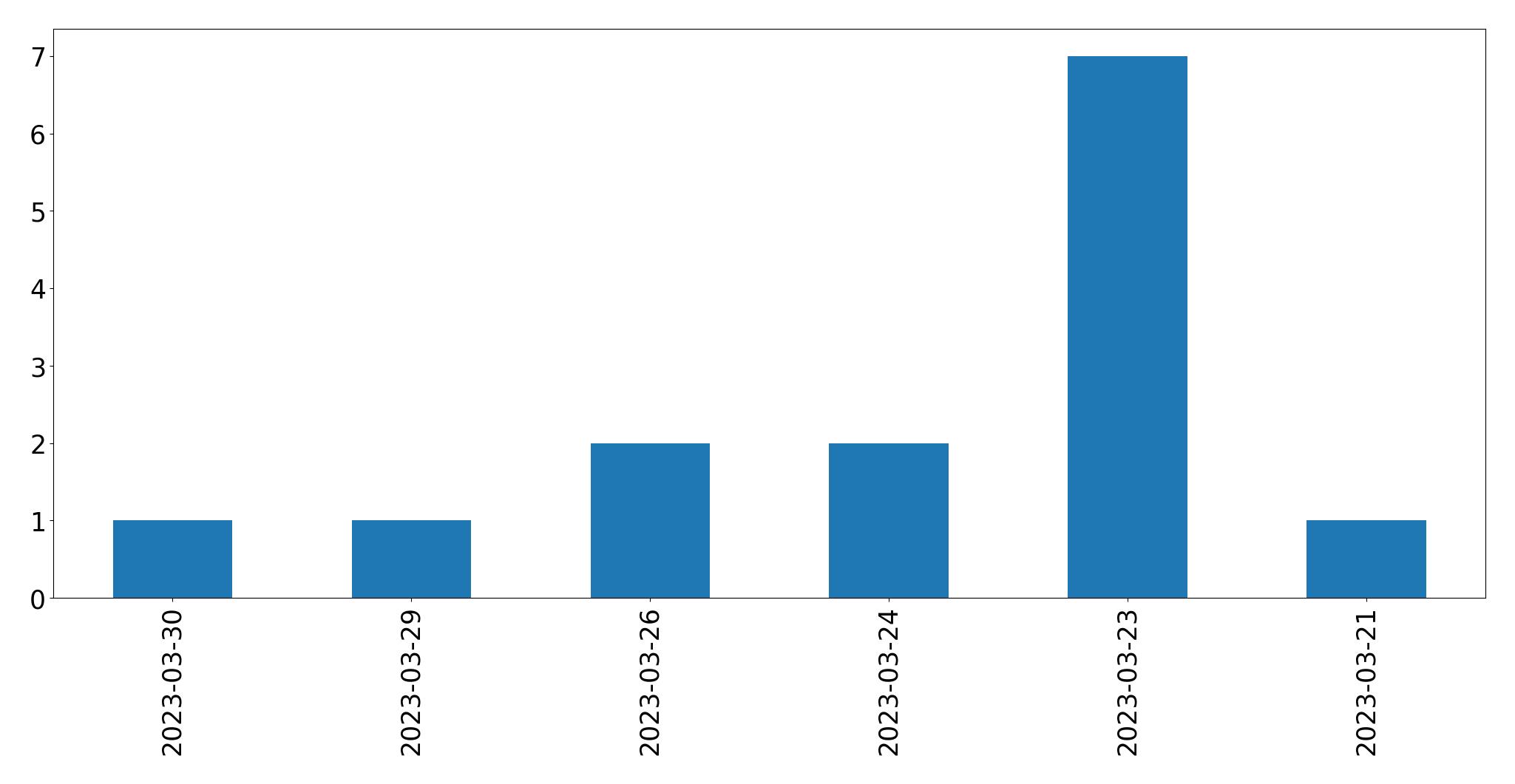 Gráfico de tweets por dia