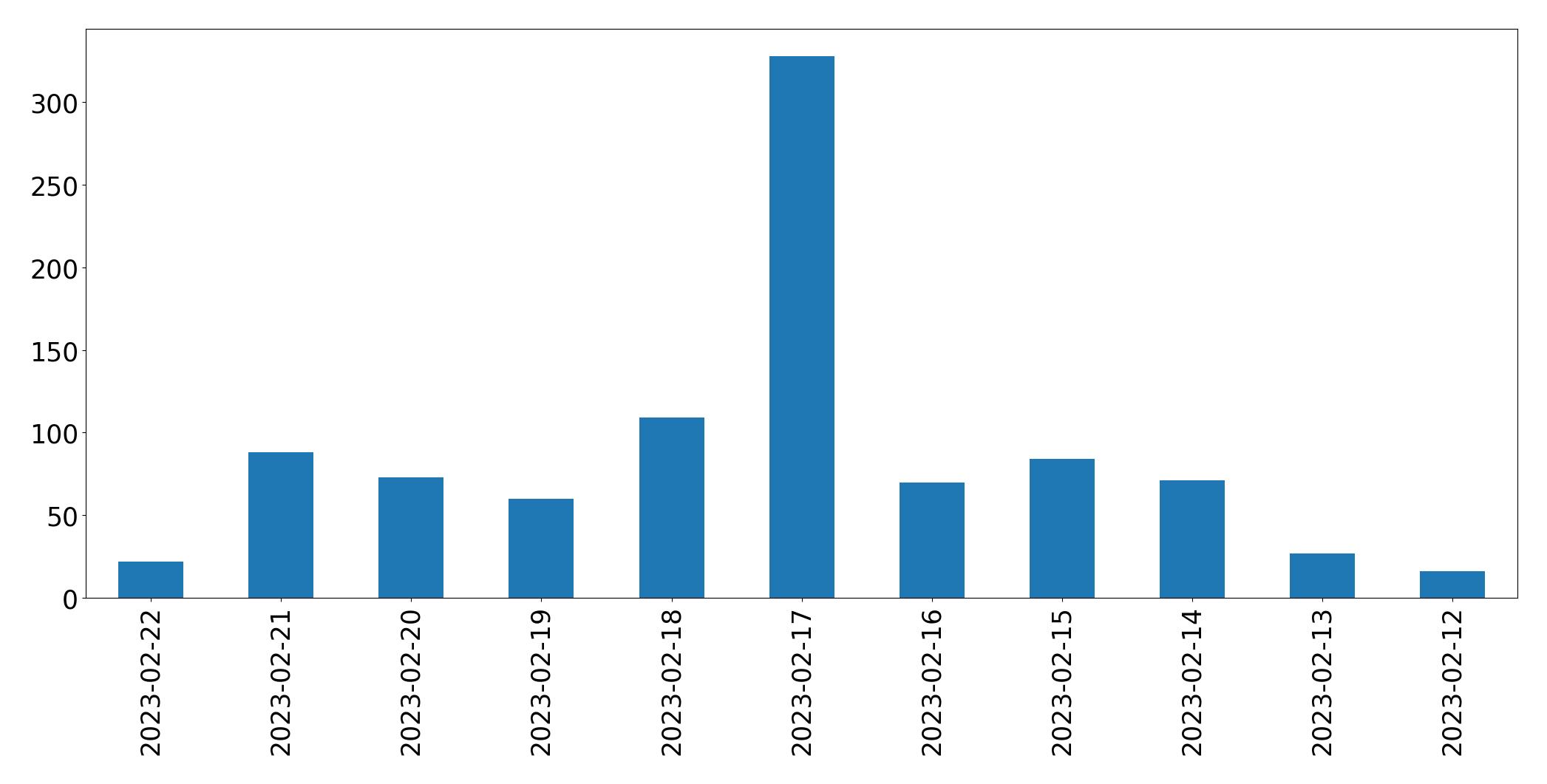Gráfico de tweets por dia