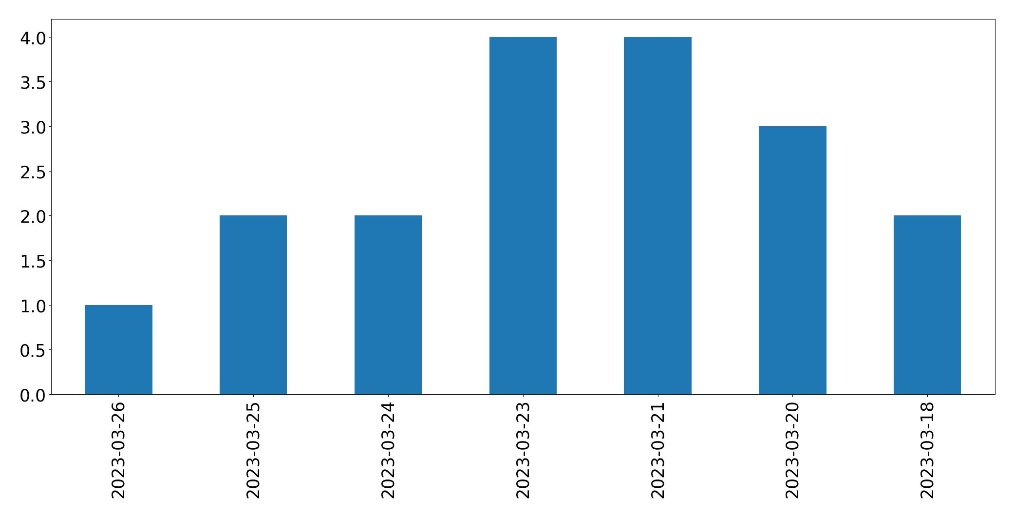 Gunluk tweet grafigi