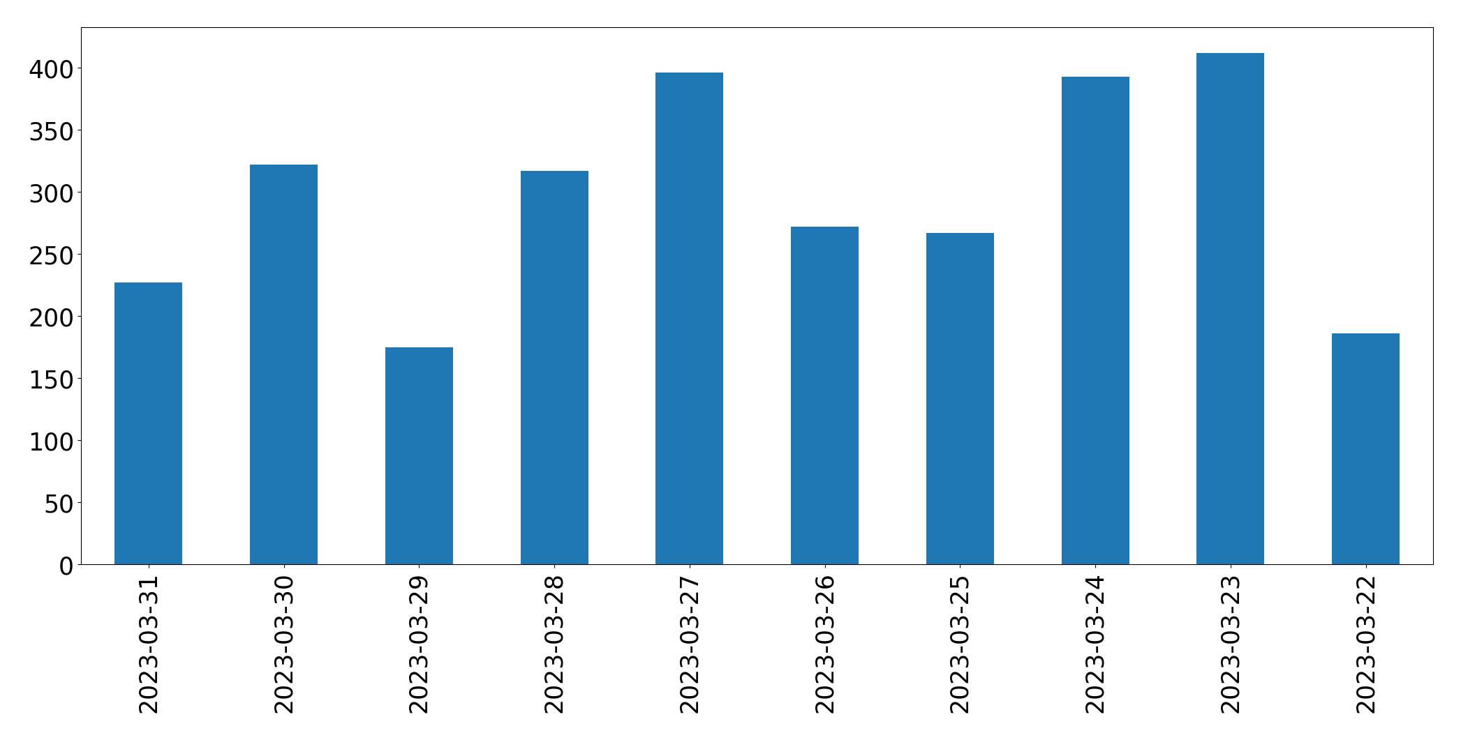 Tweets per day chart