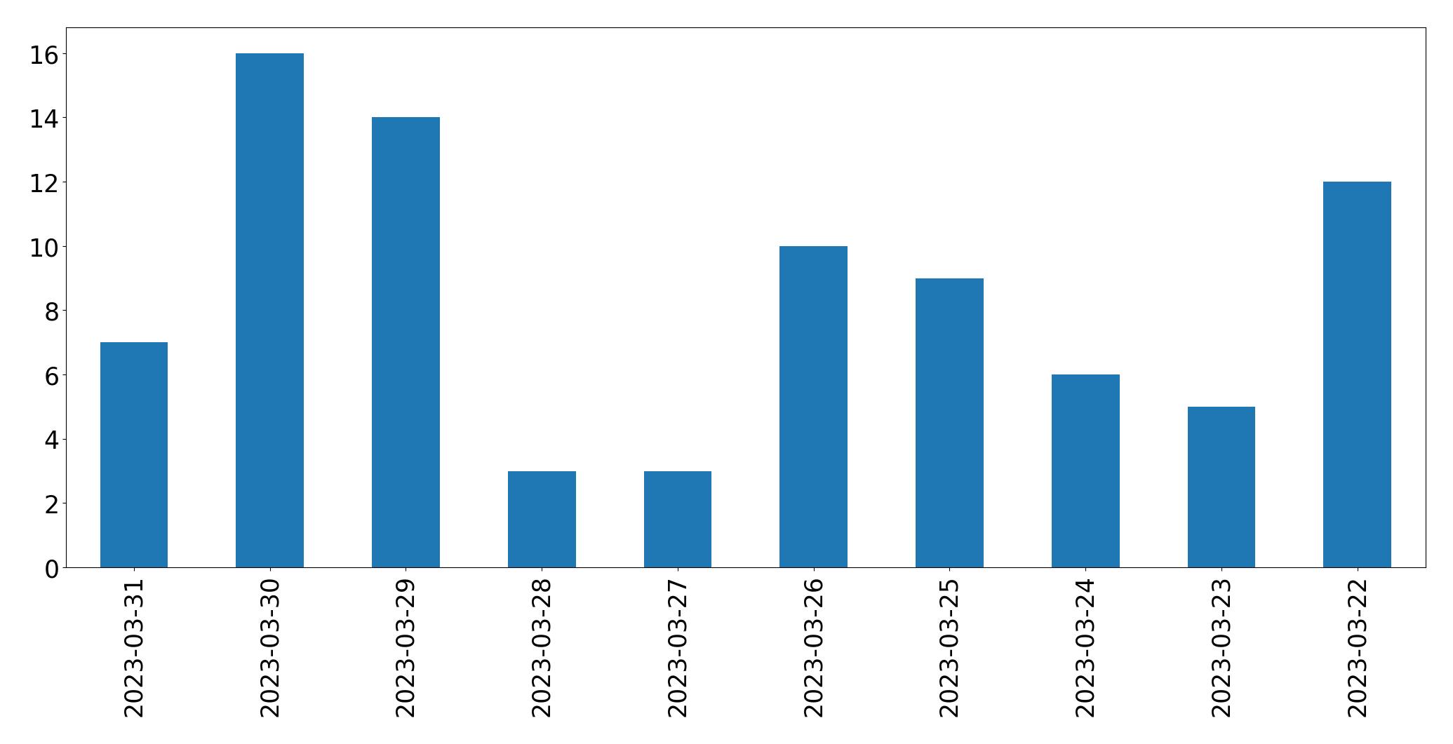 Tweets per day chart