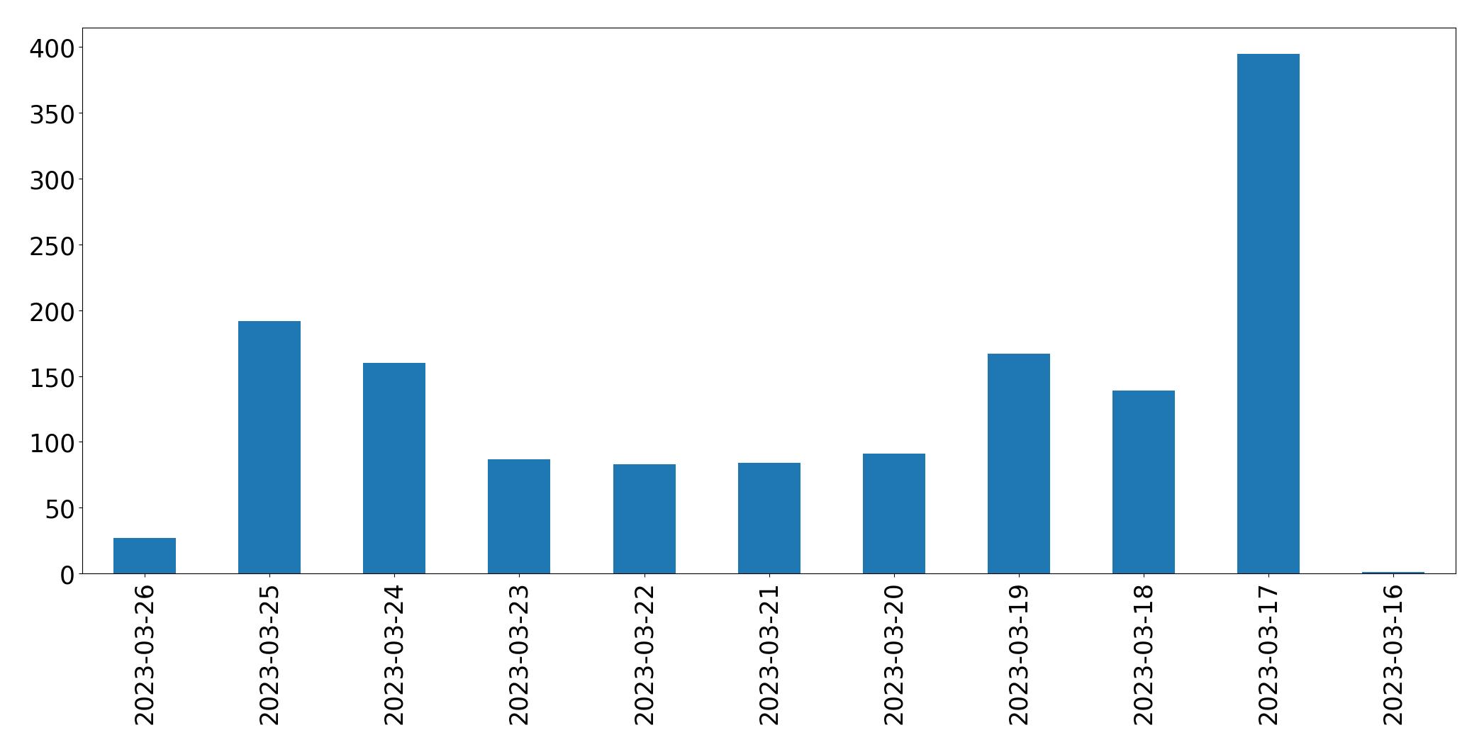 Gráfico de tweets por dia