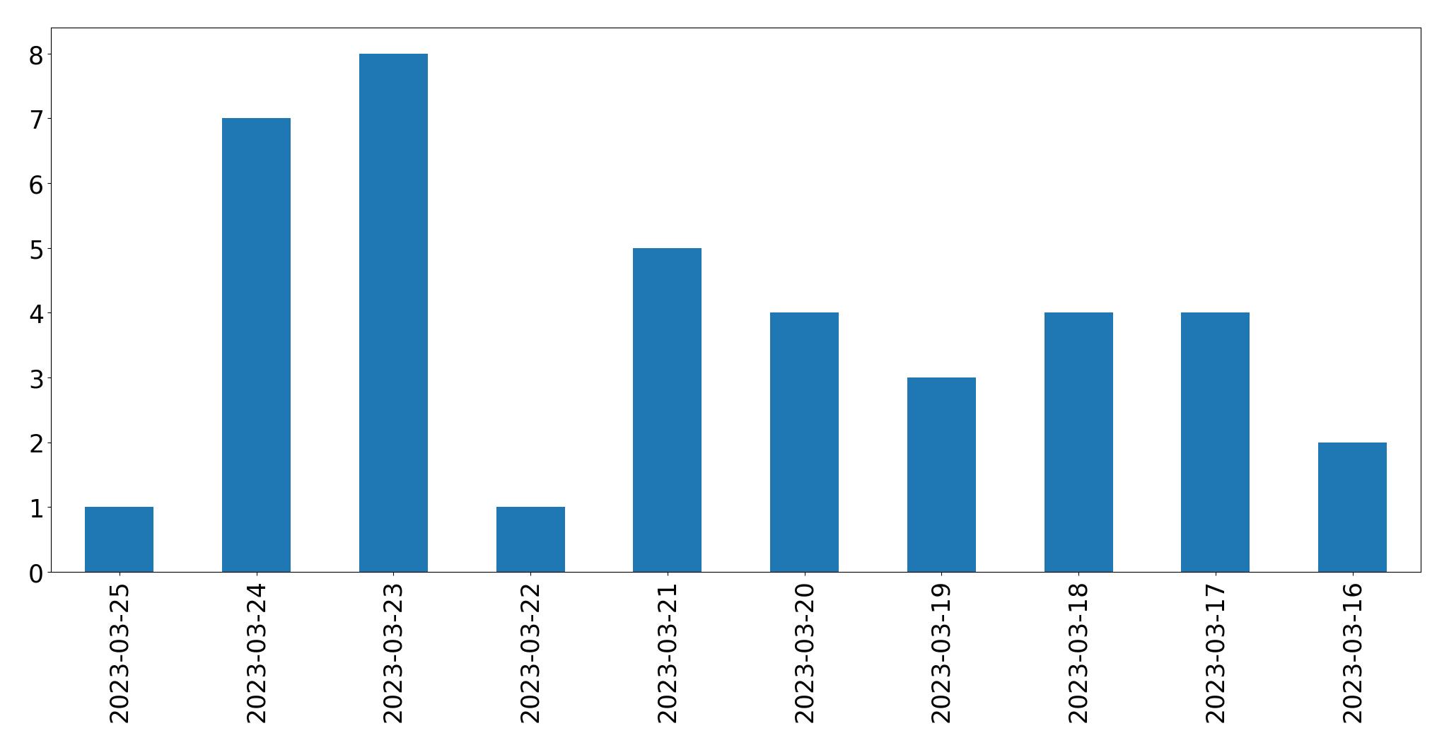 Tweets per day chart