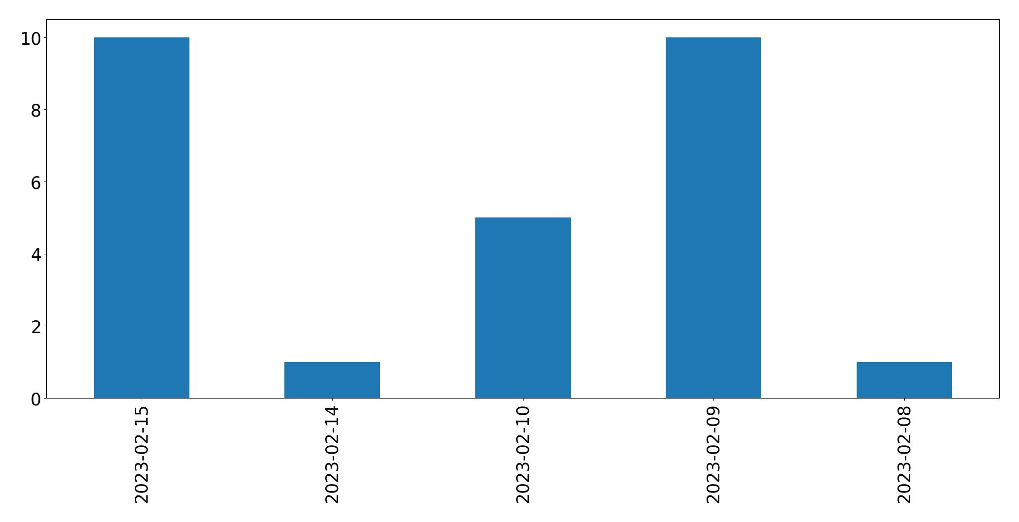 Tweets per day chart