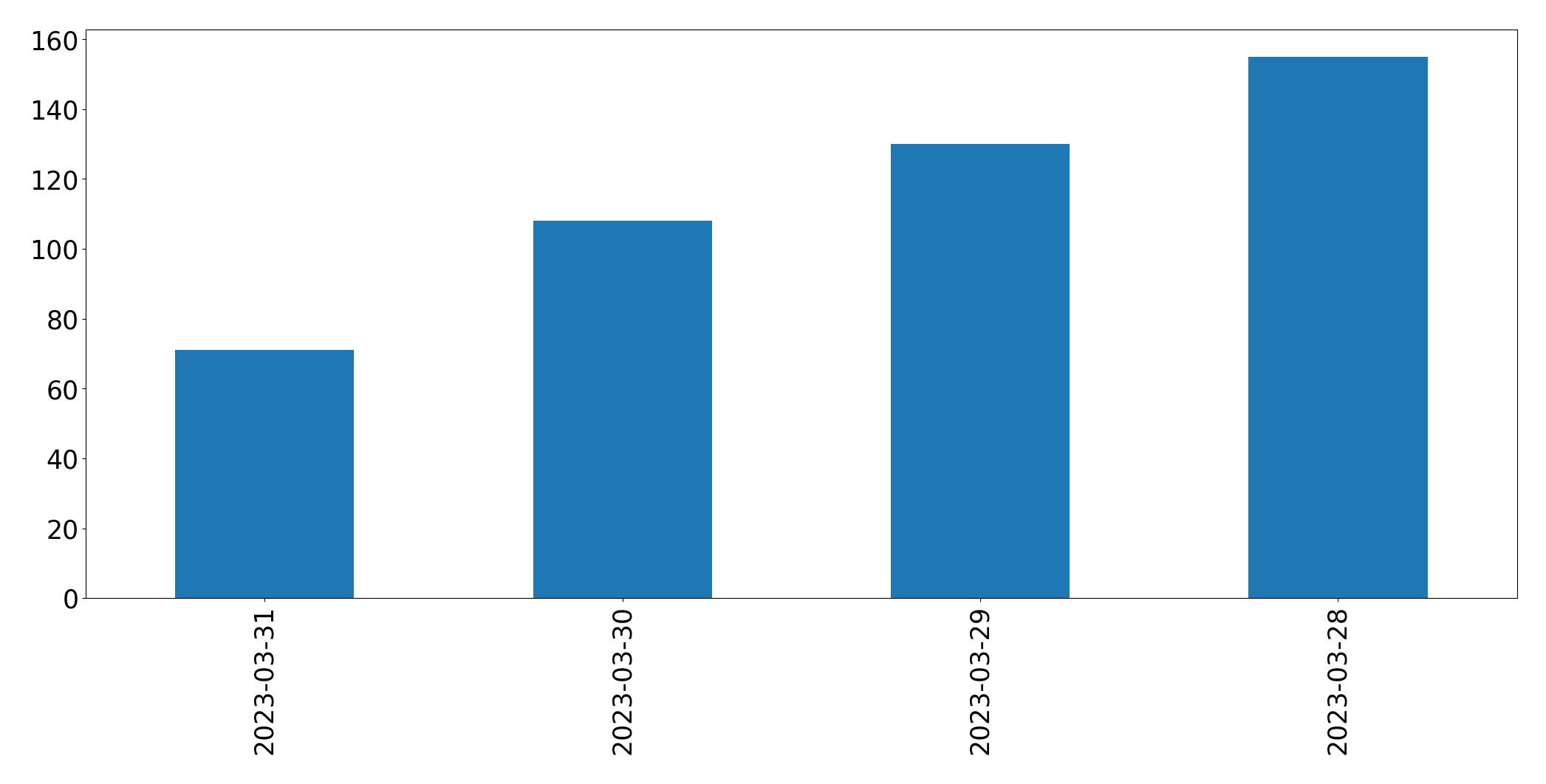 Gráfico de tweets por dia