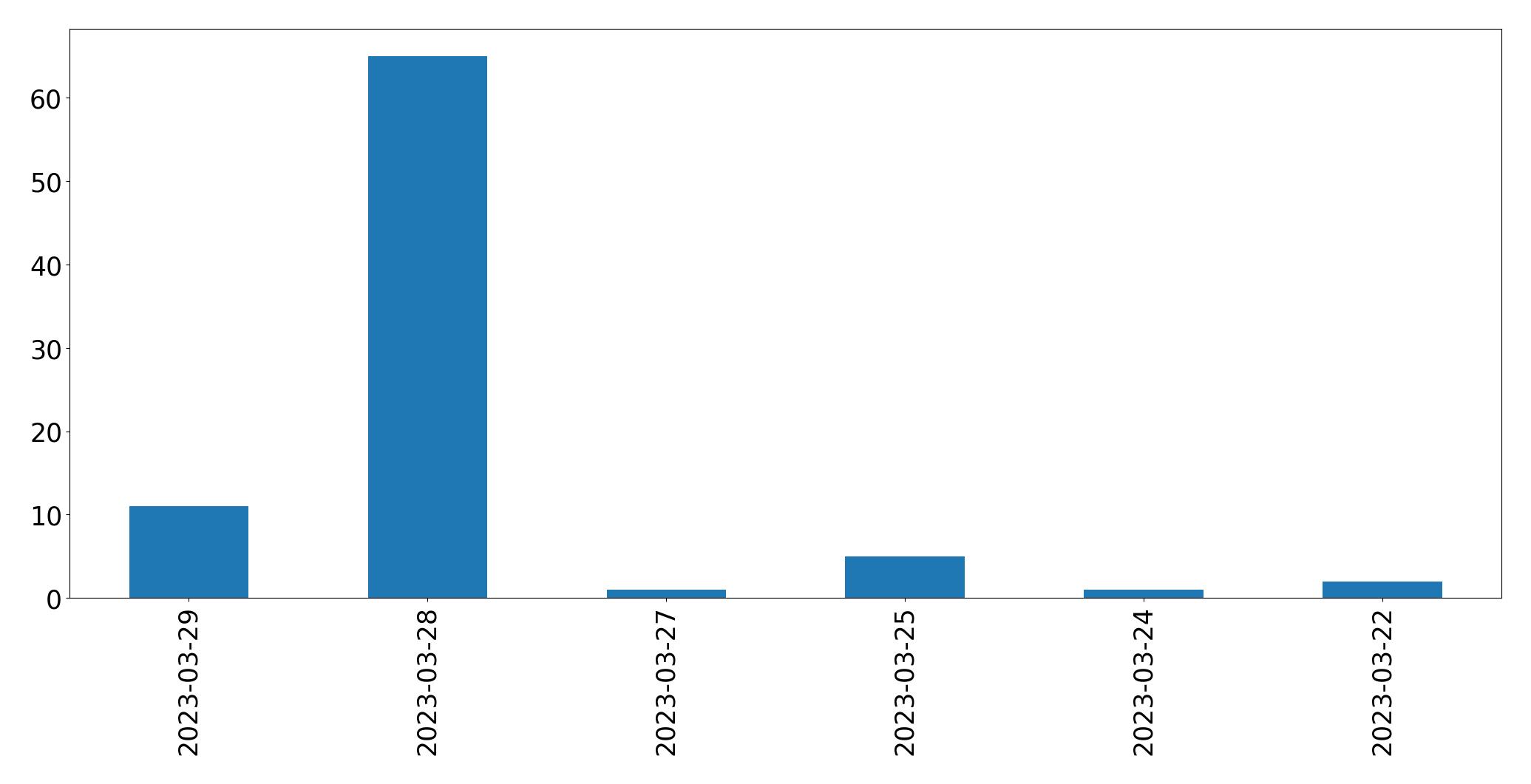 Gunluk tweet grafigi