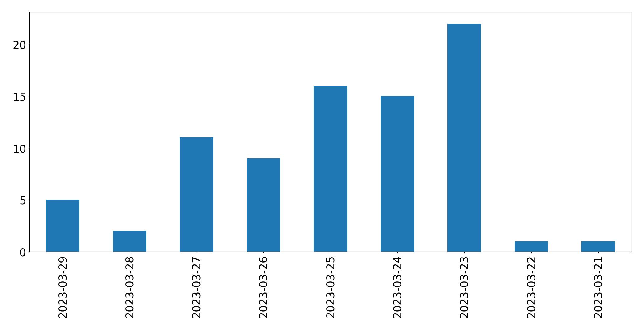Gráfico de tweets por dia