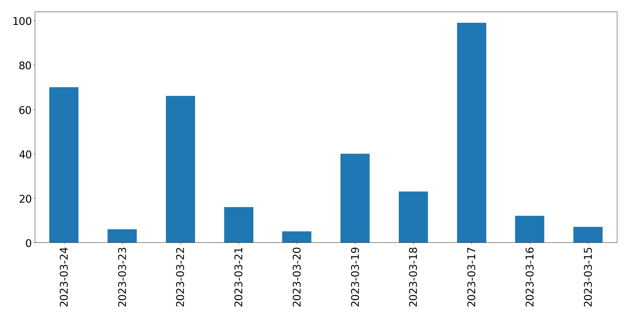 Gráfico de tweets por dia