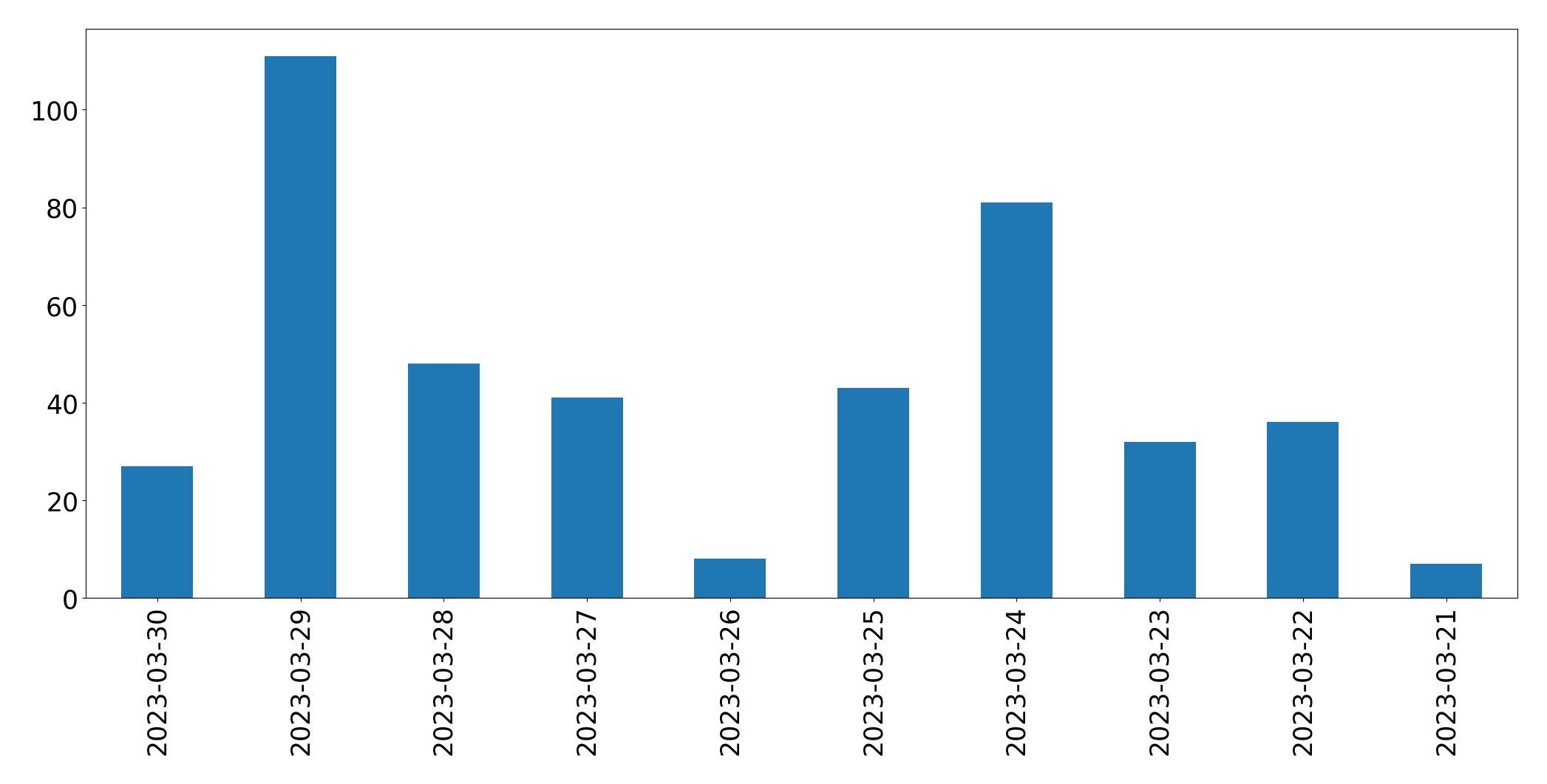 Gráfico de tweets por dia
