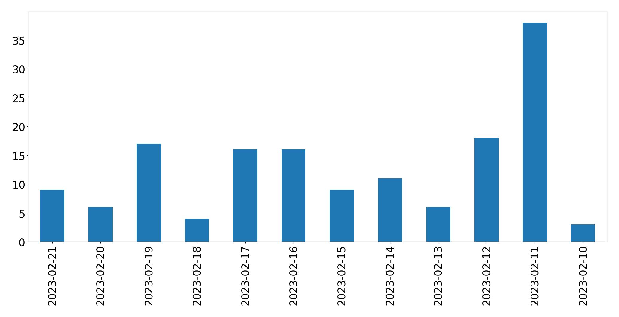 Gráfico de tweets por dia