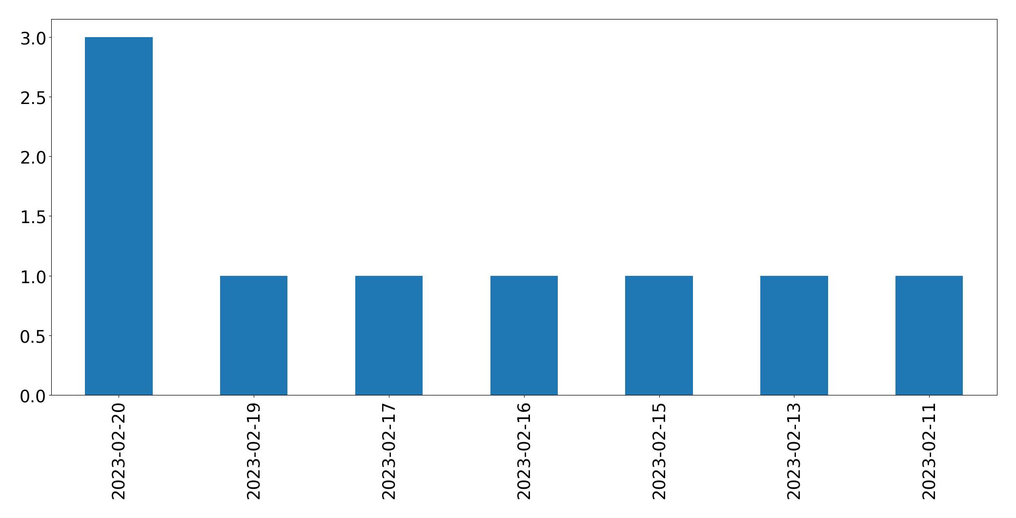 Gráfico de tweets por dia