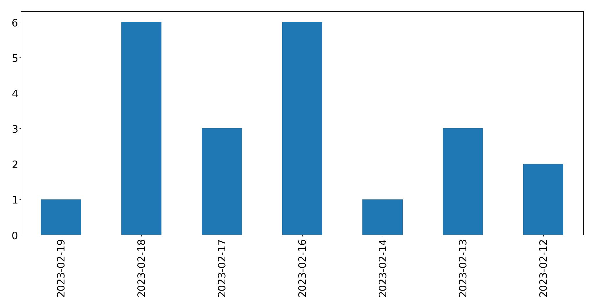 Gráfico de tweets por dia