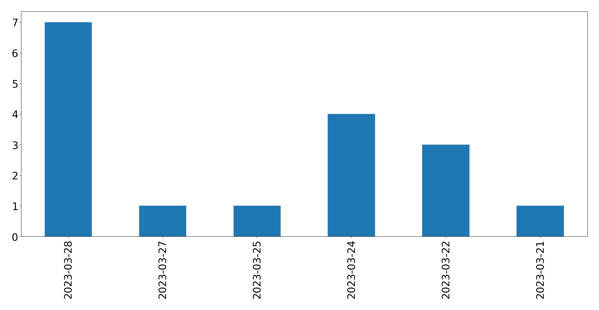 Gunluk tweet grafigi