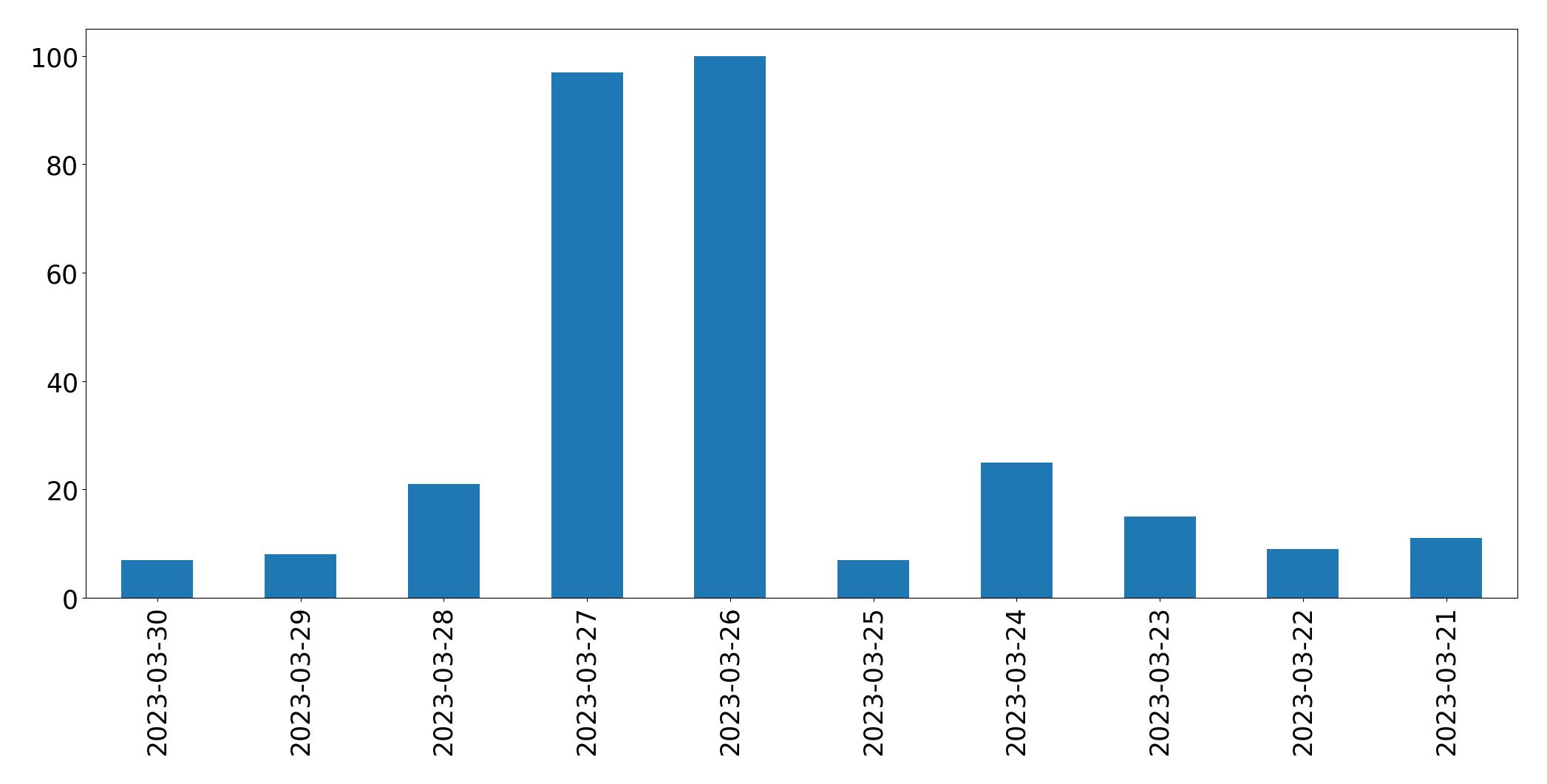 Gráfico de tweets por dia