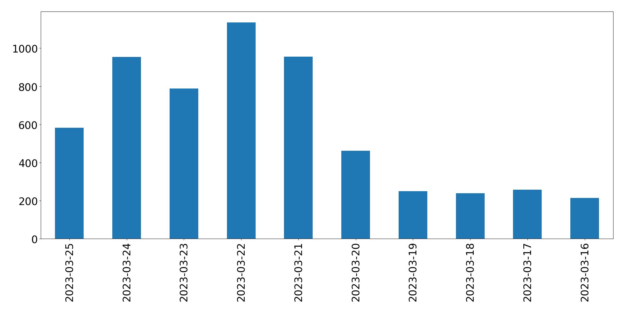 Gráfico de tweets por dia