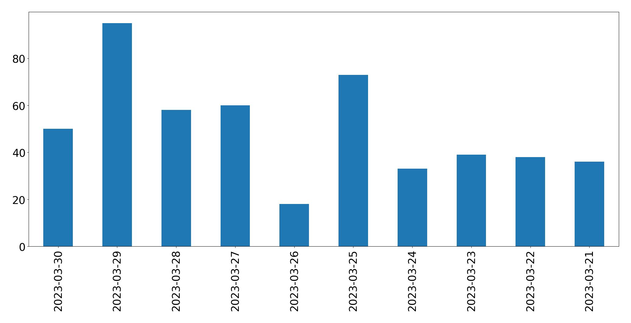 Gráfico de tweets por dia