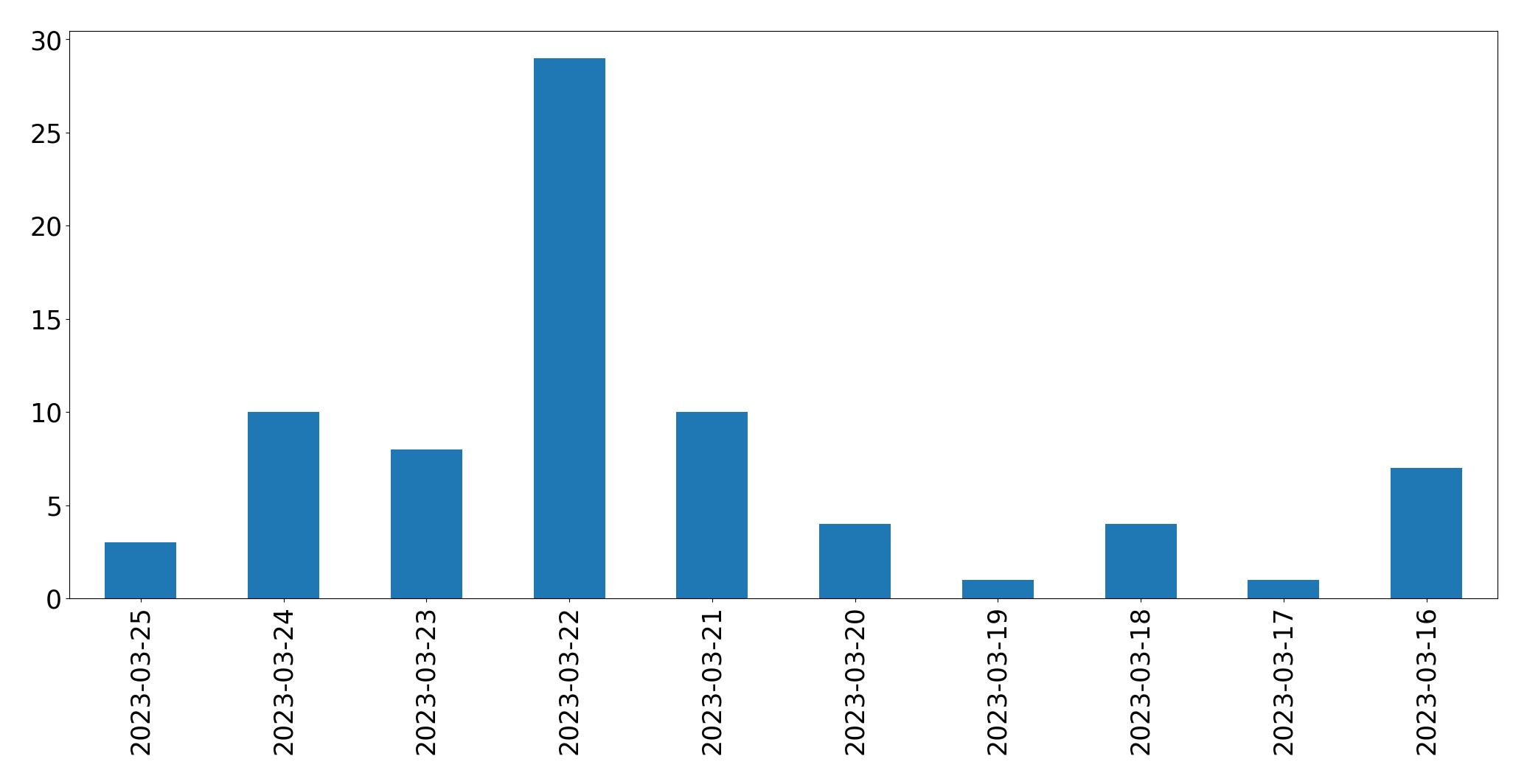Tweets per day chart