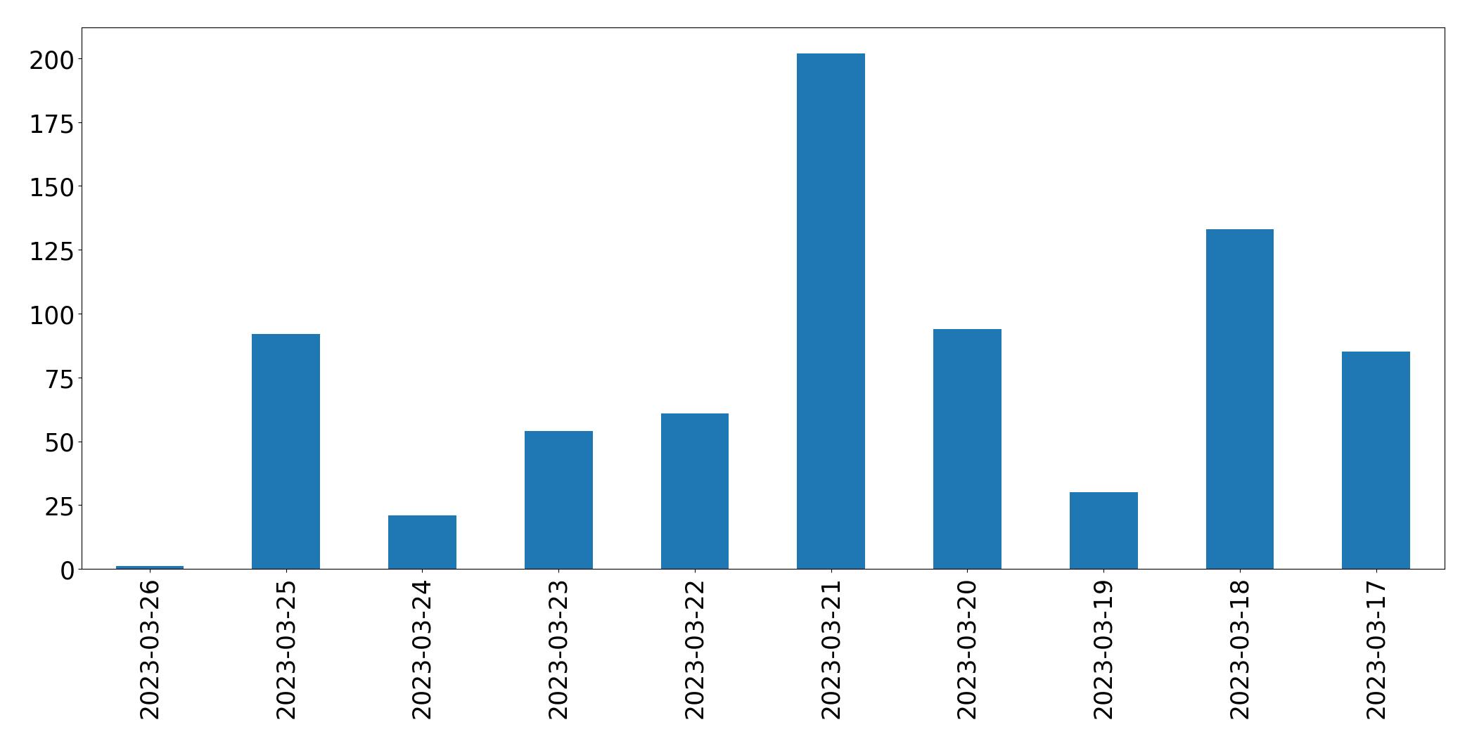Gunluk tweet grafigi