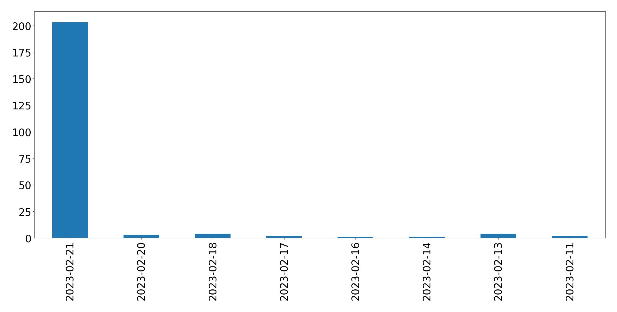 Gráfico de tweets por dia