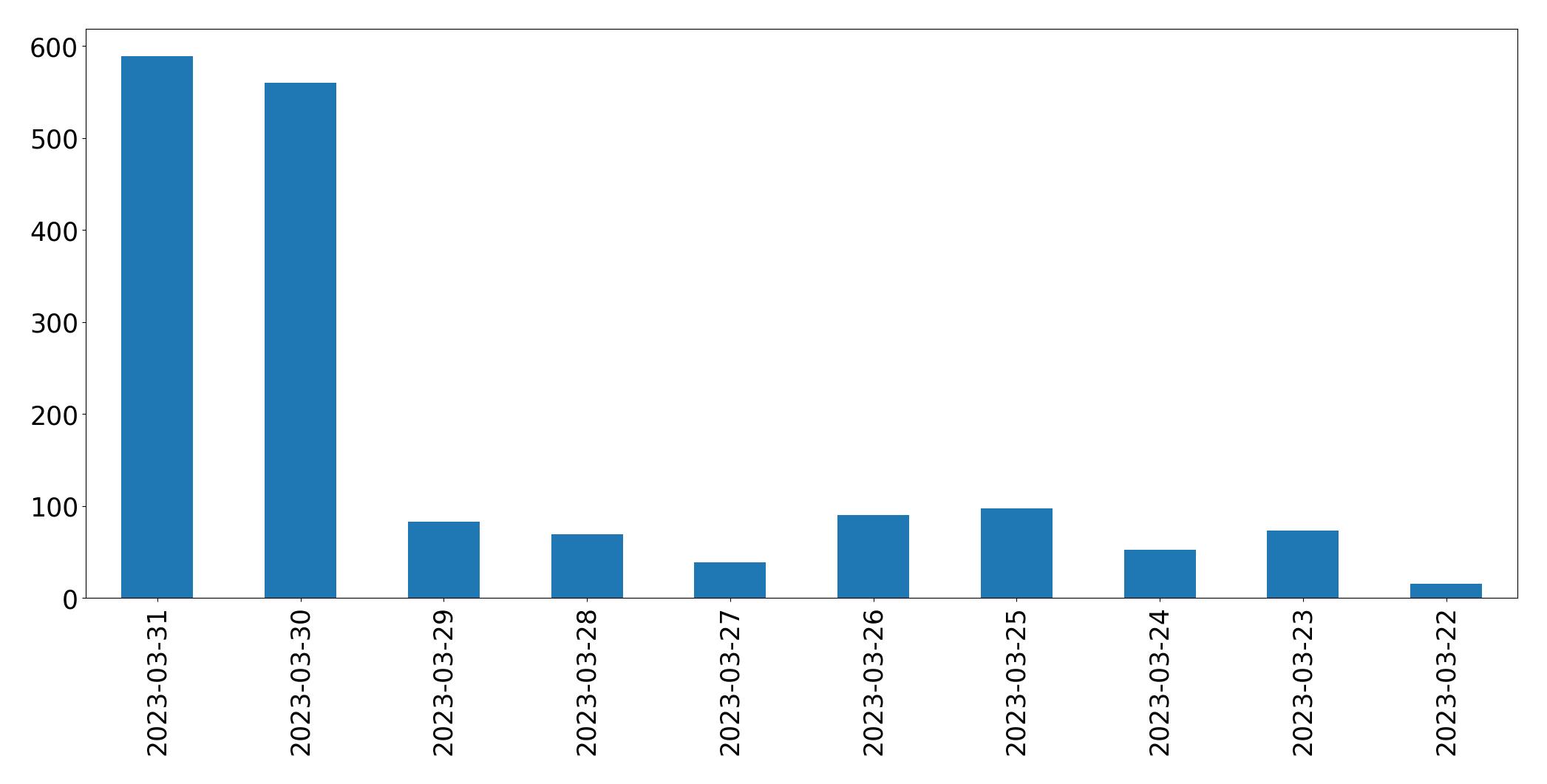 Gráfico de tweets por dia