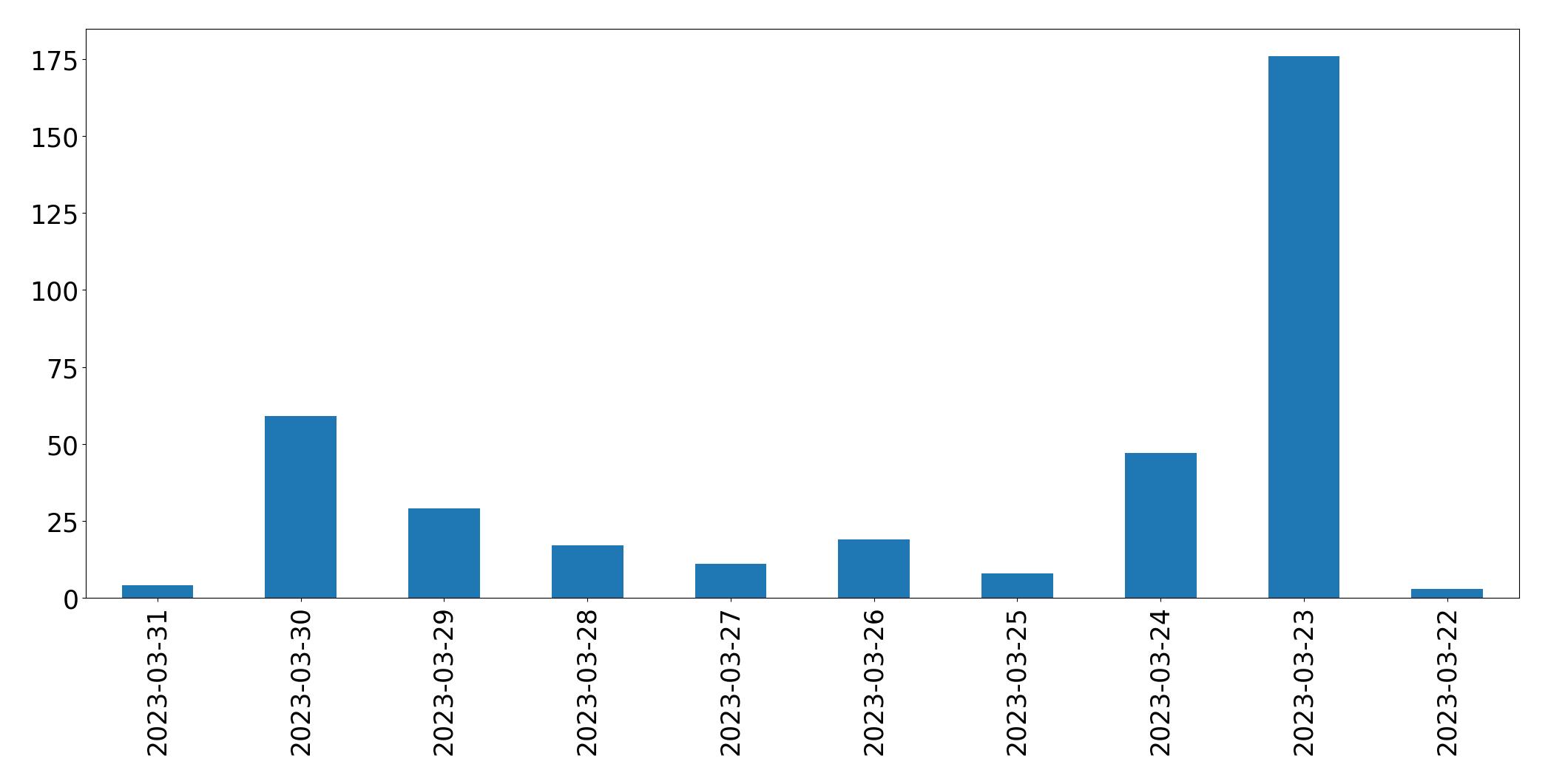 Gráfico de tweets por dia