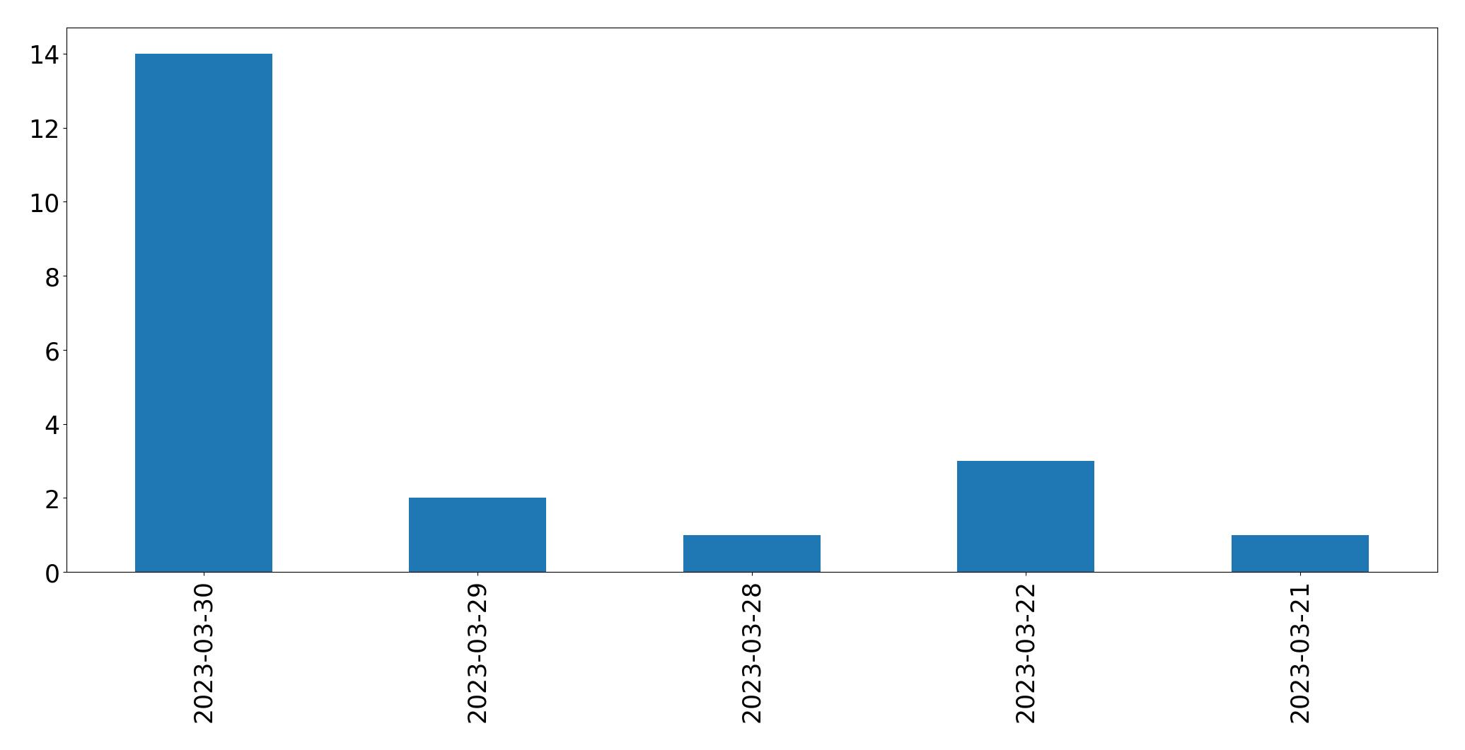 Gráfico de tweets por dia