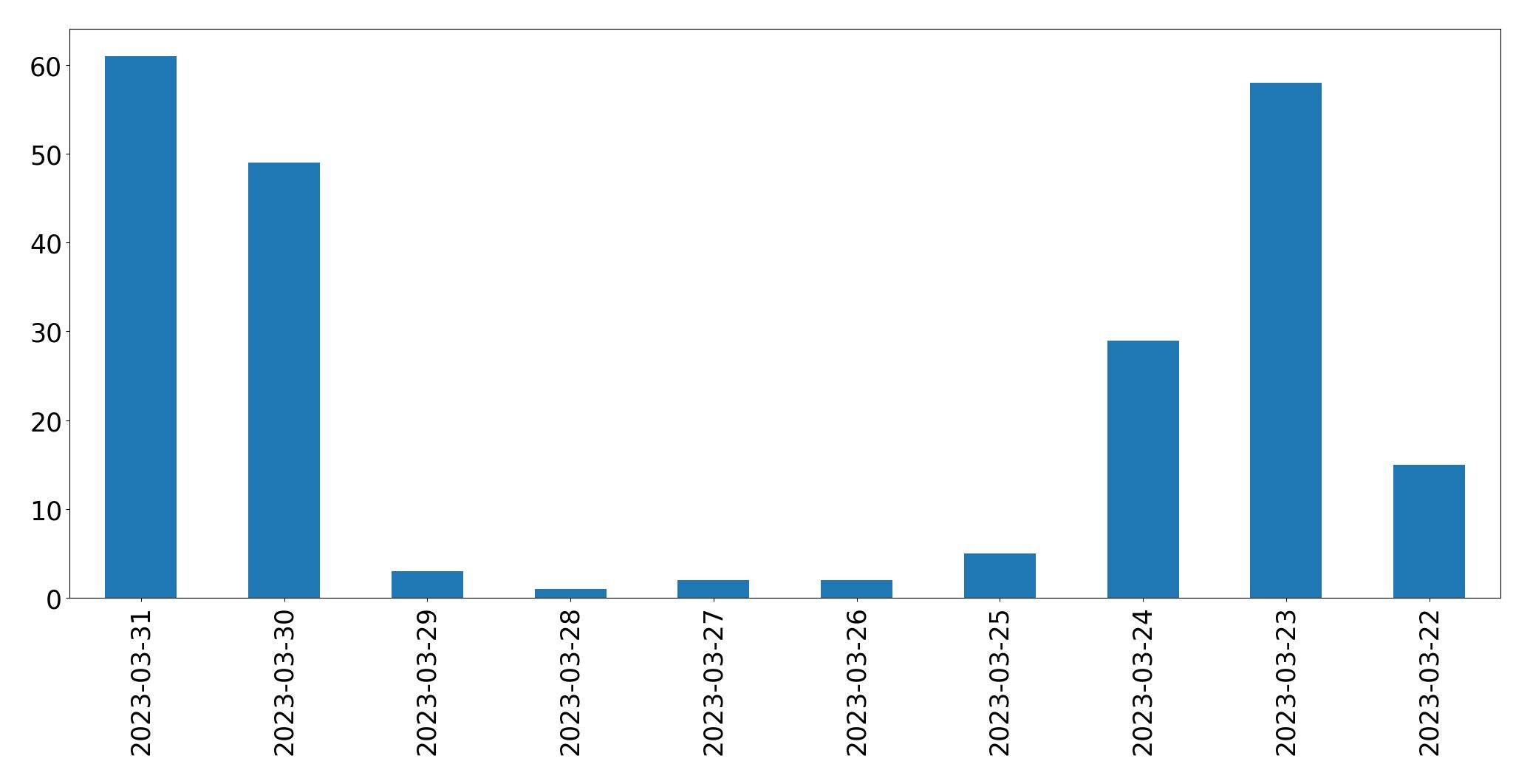 Gráfico de tweets por dia