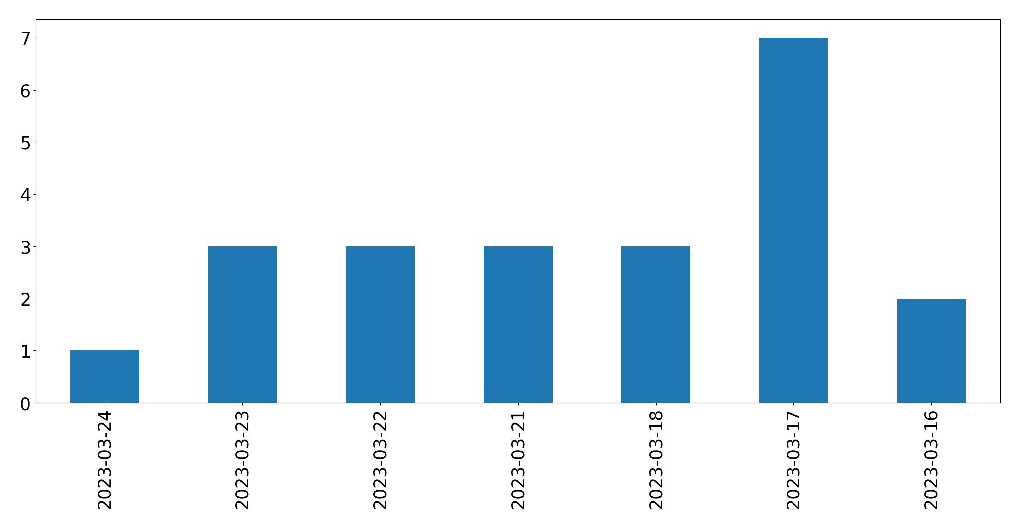 Gunluk tweet grafigi