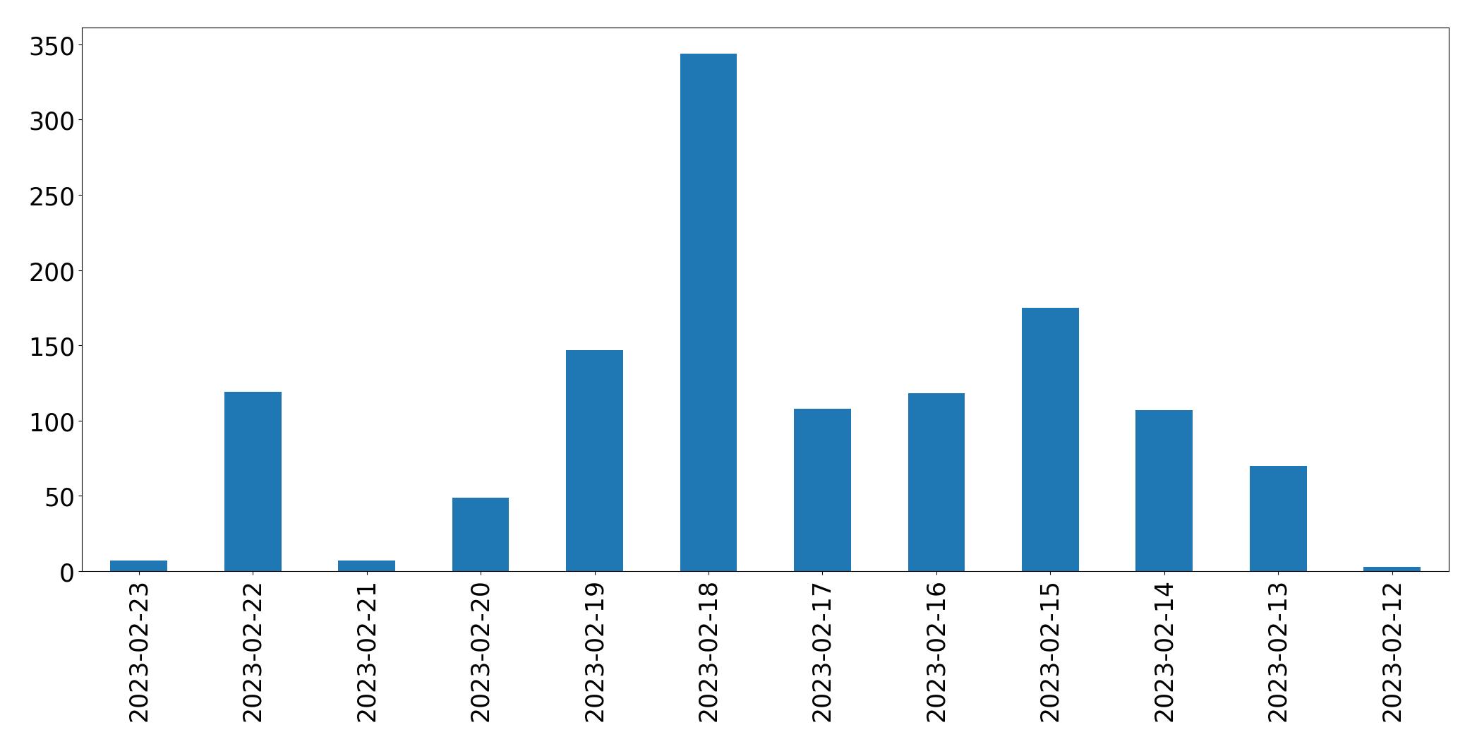 Tweets per day chart