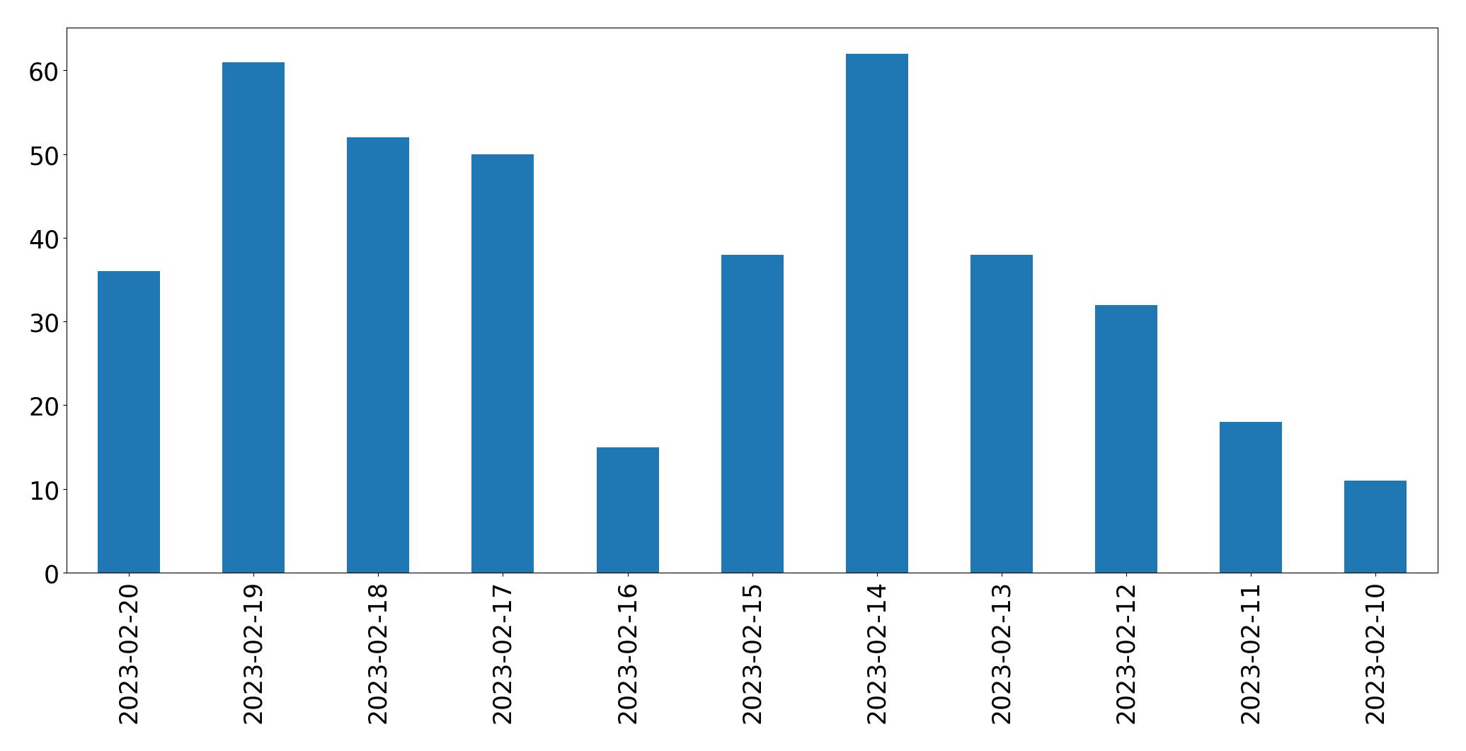 Grafik tweet per hari
