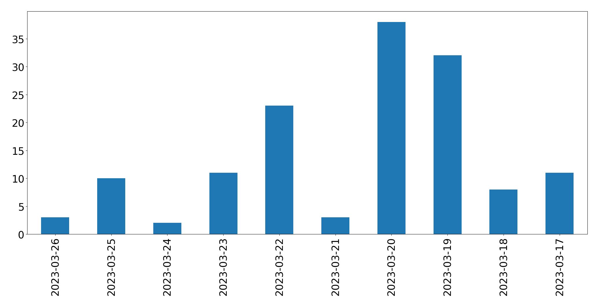 Gráfico de tweets por dia