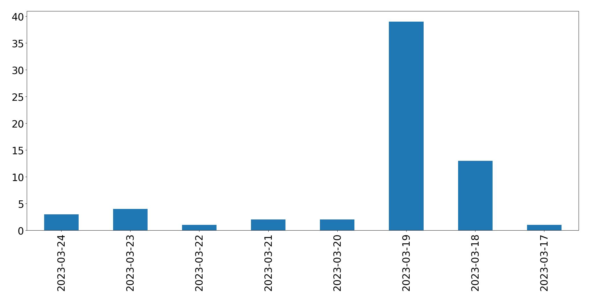 Grafik tweet per hari