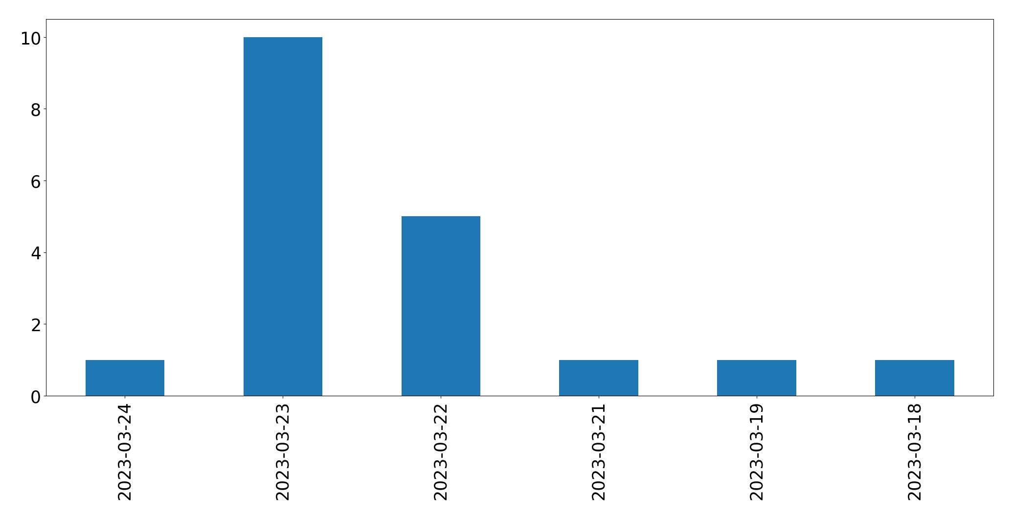 Gráfico de tweets por dia