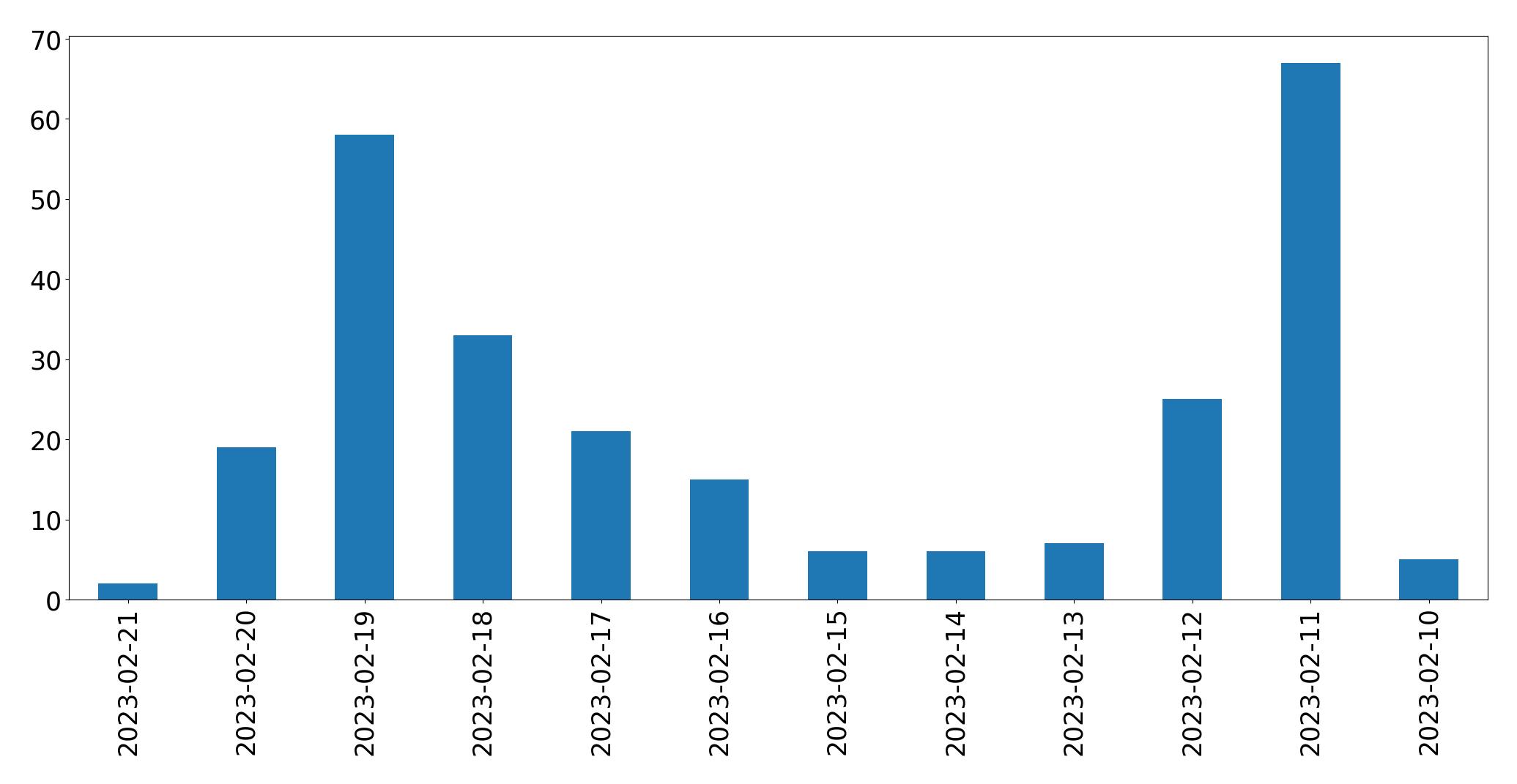Grafik tweet per hari