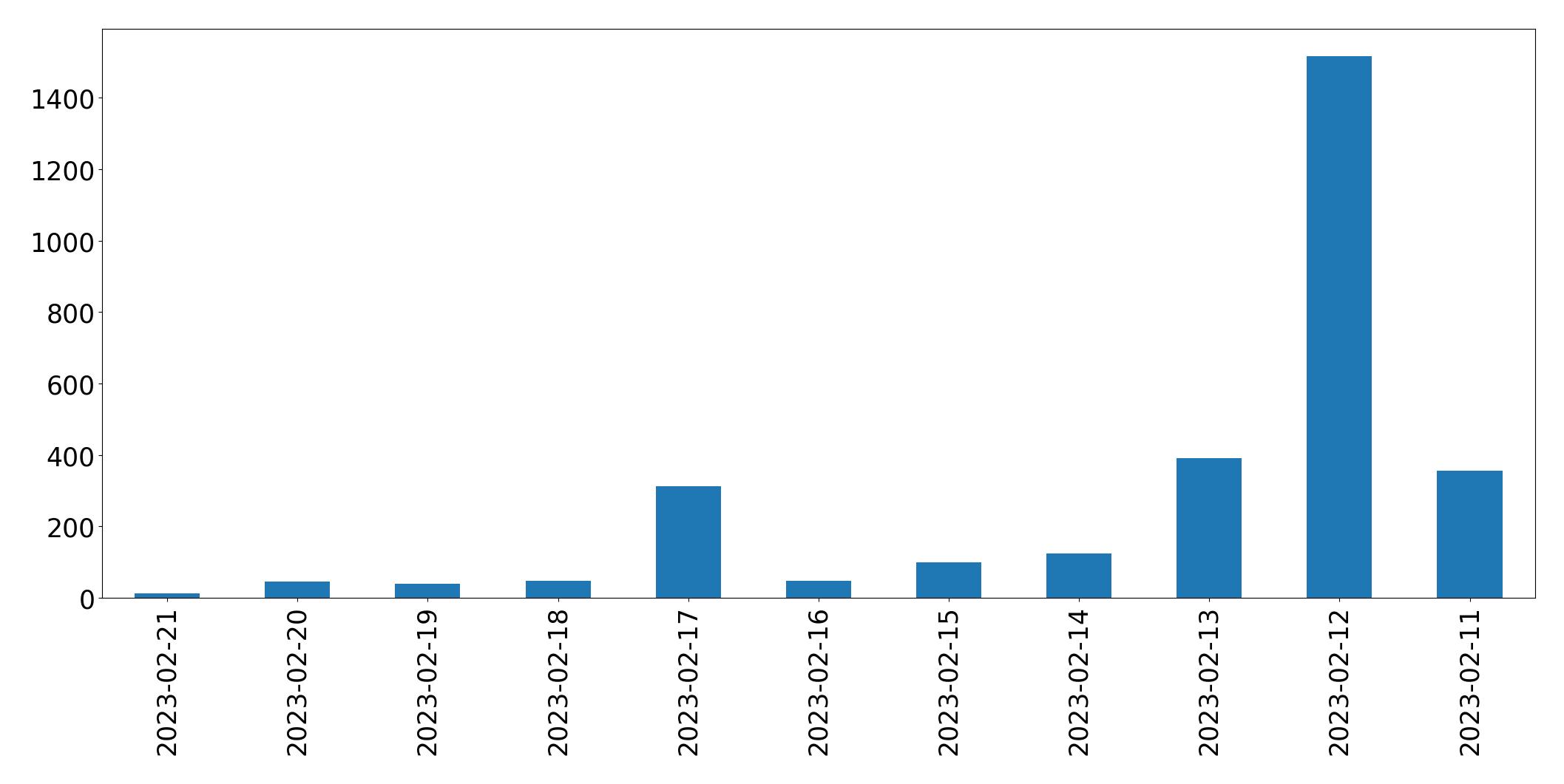 Gráfico de tweets por dia
