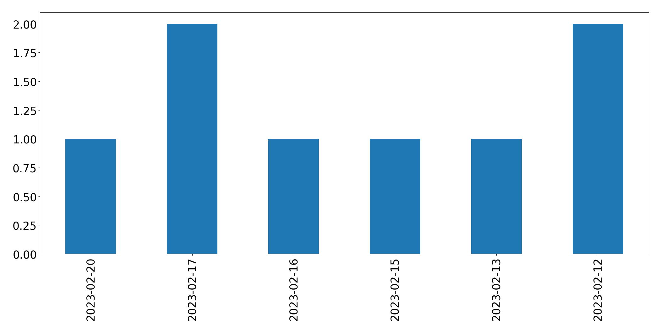 Gráfico de tweets por dia