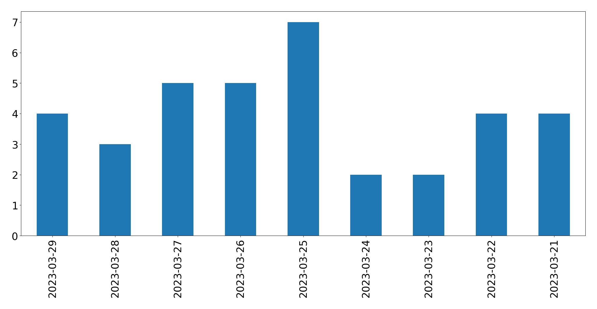 Tweets per day chart