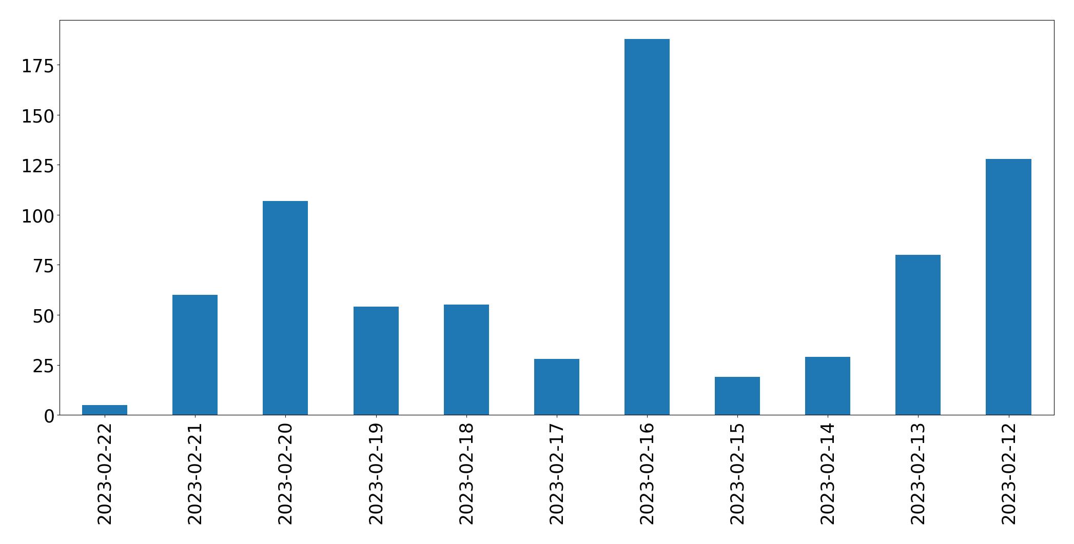 Gráfico de tweets por dia